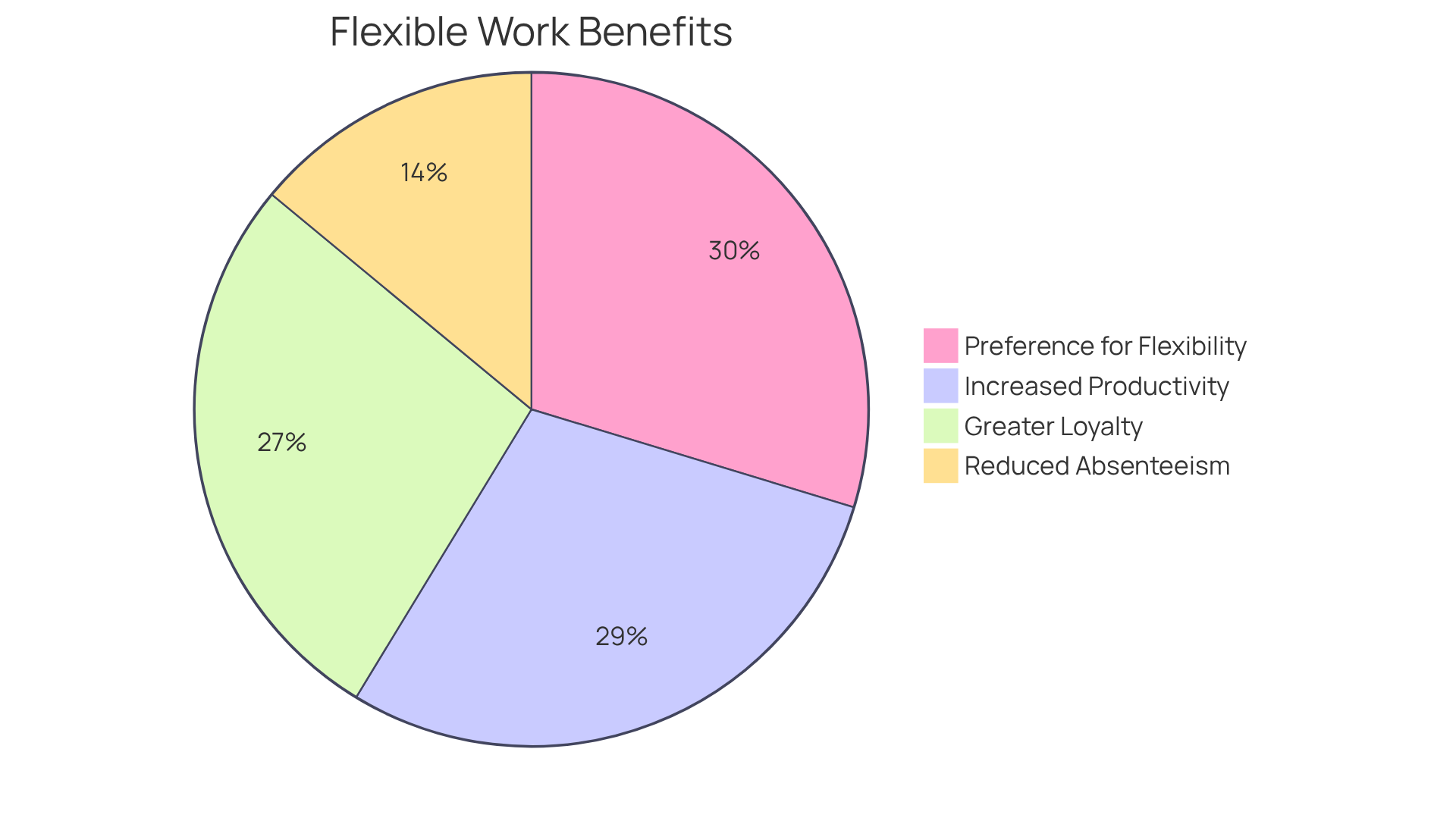 Each slice represents a statistic about flexible work arrangements: the larger the slice, the greater the impact it has on employees and businesses. This helps illustrate how flexible work is not just beneficial for employees but also enhances overall workplace performance.