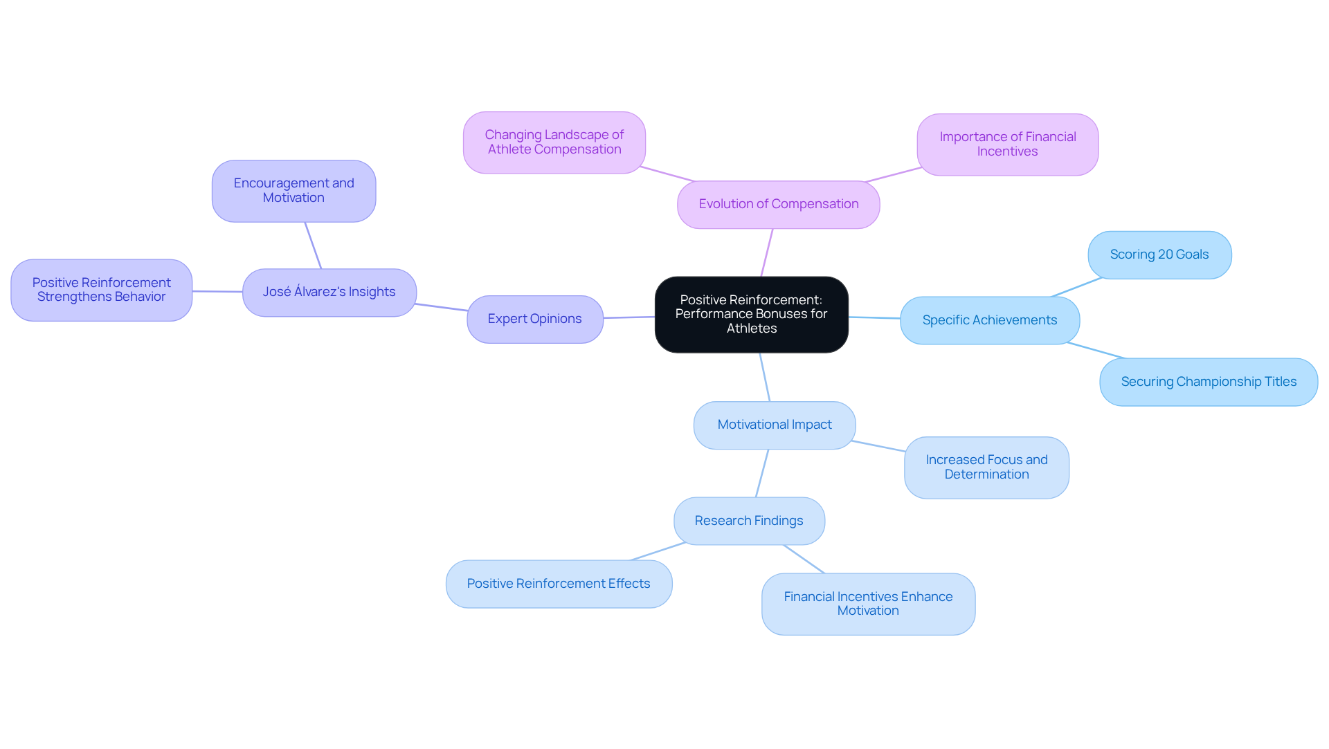 The center represents the main topic of performance bonuses, with branches showing related ideas. Each branch highlights how performance incentives motivate athletes, supported by examples and expert insights.
