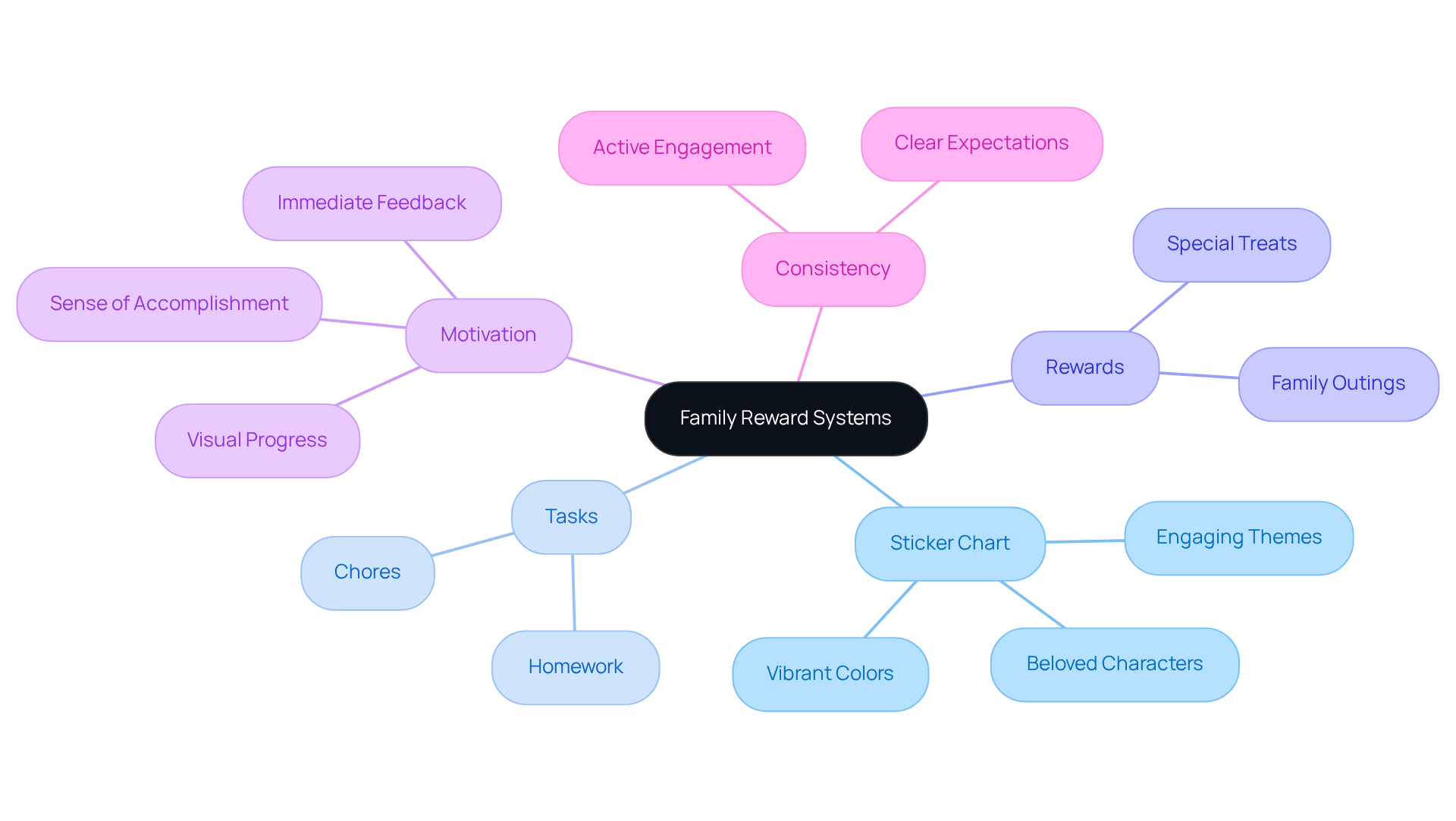 This mindmap starts with the main concept of family reward systems and branches out to show tasks, rewards, and motivational aspects. Each branch represents an important part of how these systems work, making it easy to understand the overall strategy.