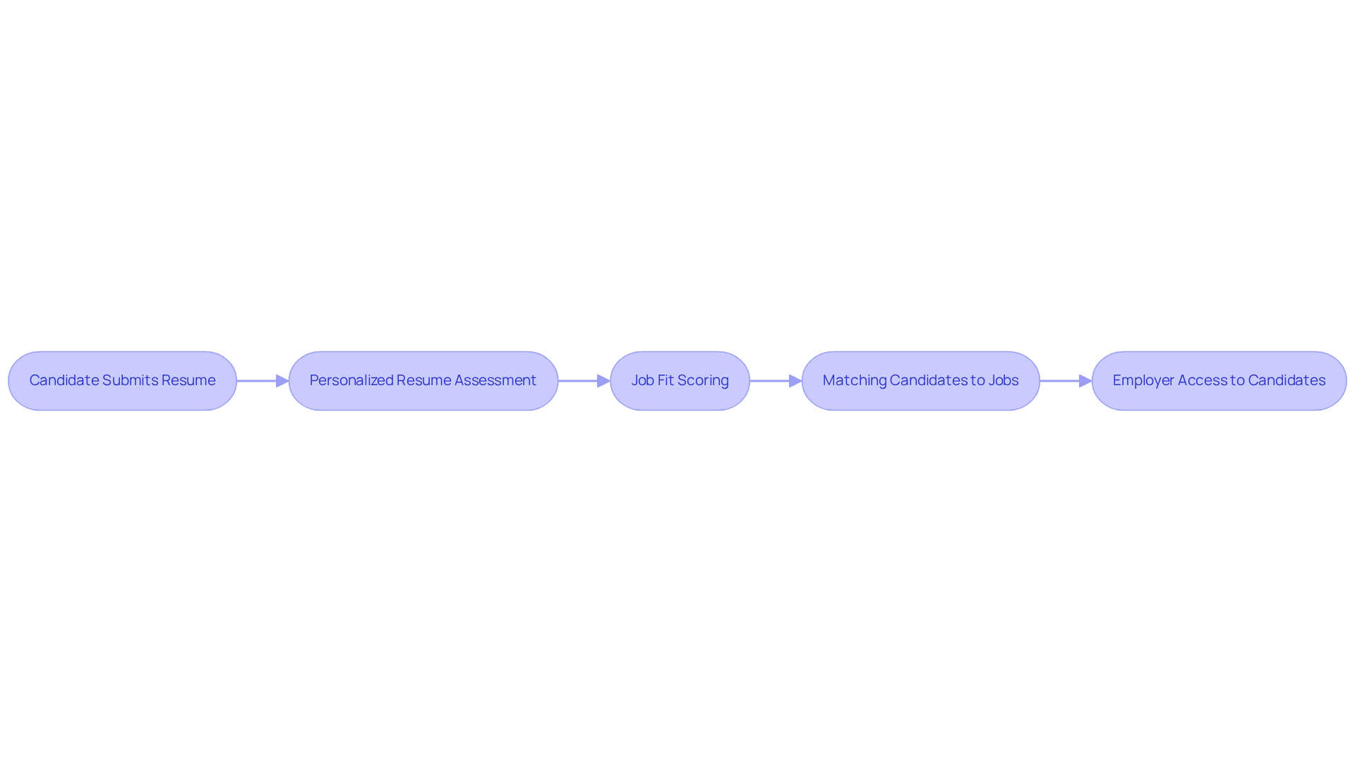 Each box shows a step in the matching process: from submitting resumes to employers accessing qualified candidates. Follow the arrows to see how candidates are matched with job opportunities.