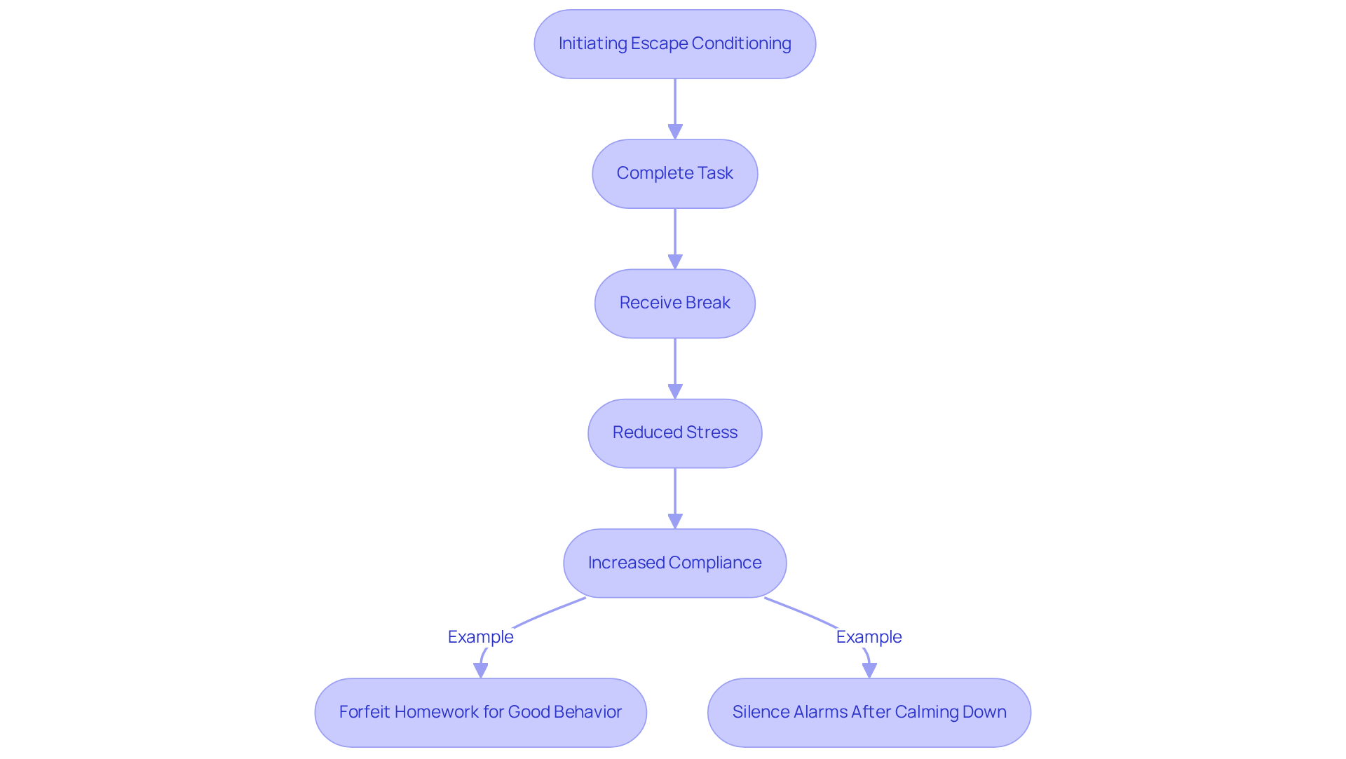 This flowchart shows how engaging in specific actions leads individuals to escape unpleasant situations, improving compliance and reducing stress. Follow the arrows from one step to the next to understand the process.