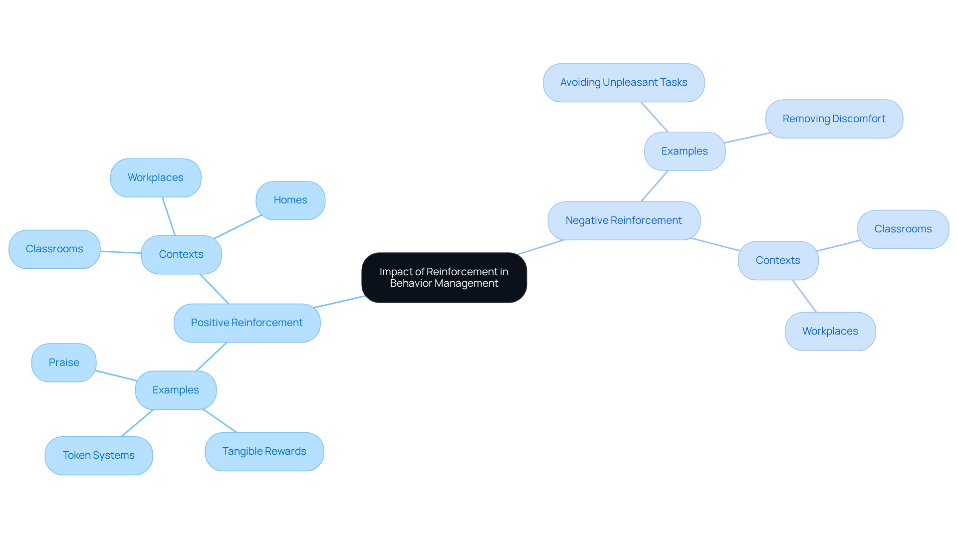 This mindmap starts with the central idea of reinforcement and branches out to show how positive and negative reinforcement examples and their applications relate to behavior management.