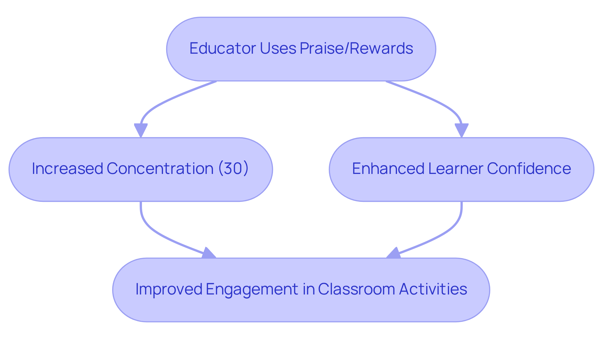 This flowchart shows the process of how positive reinforcement through praise and rewards leads to better concentration and engagement among learners. Follow the arrows to see how each step contributes to the overall improvement in classroom dynamics.