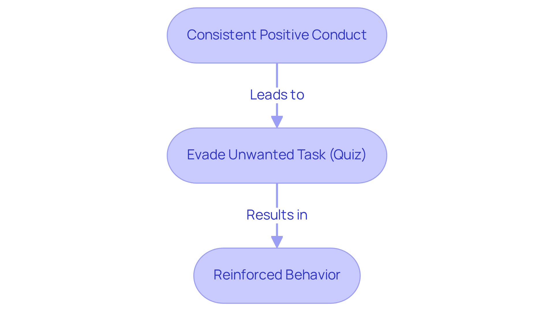 Follow the arrows to see how positive behavior leads to avoiding an unpleasant task. The flowchart shows that good conduct can help students evade quizzes, encouraging them to continue being constructive.