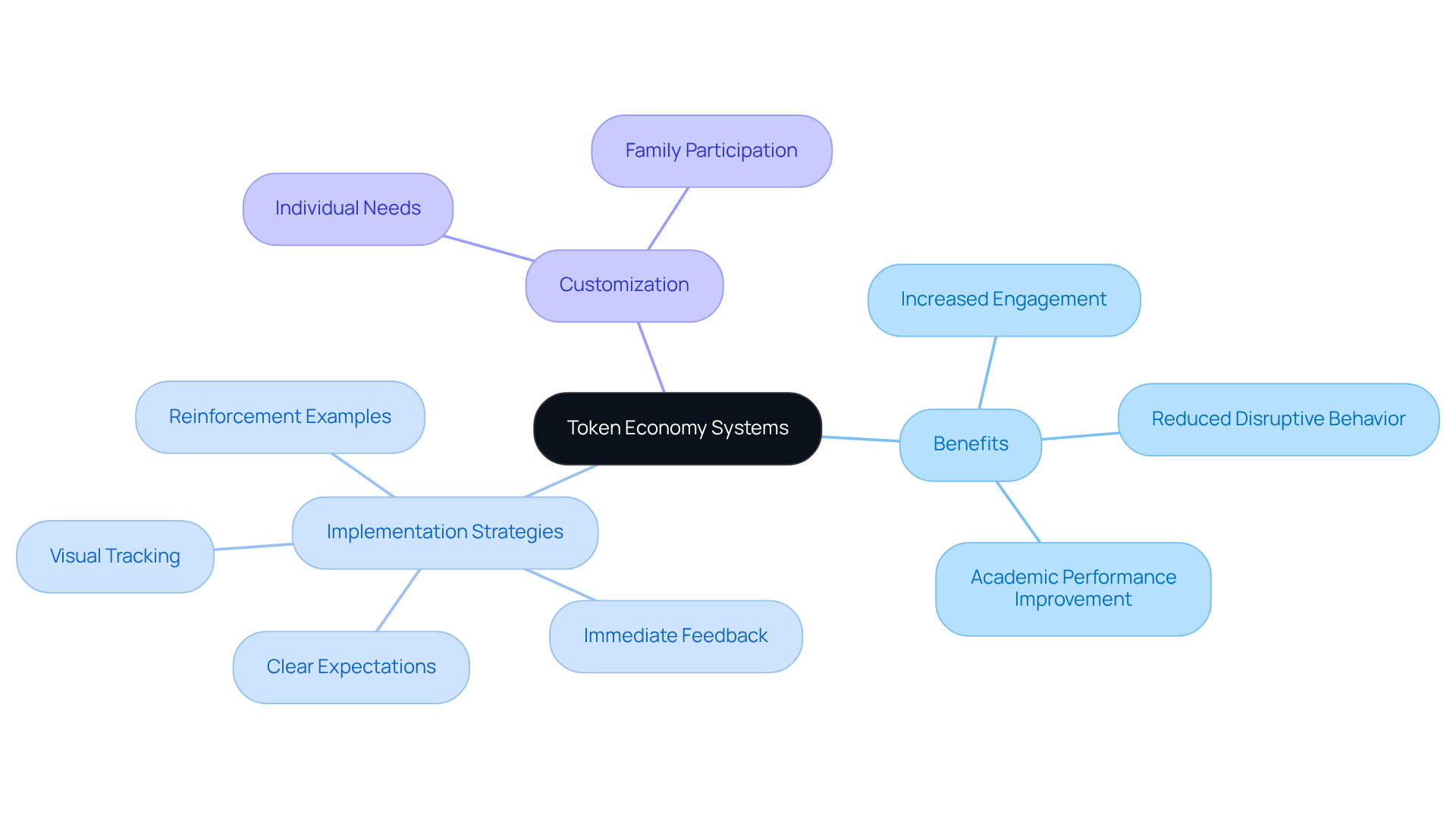 Start at the center with the main concept. Each branch represents a key area related to token economies, showing how they connect and contribute to the overall effectiveness of the system.