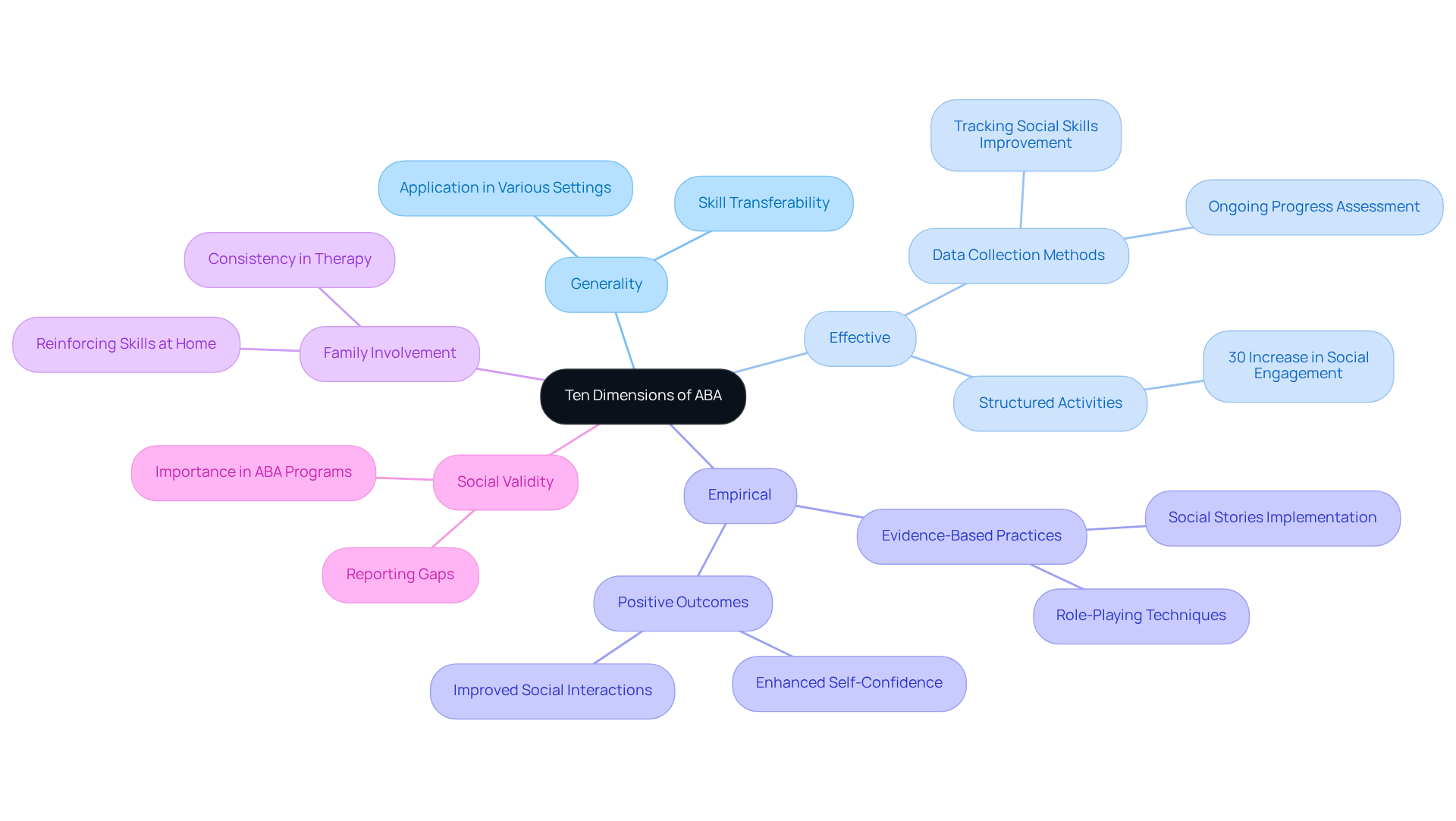 The central node represents the ten dimensions of ABA, with branches showing how each dimension applies in real-life settings. Follow the branches to explore specific examples and understand their significance in enhancing therapy effectiveness.