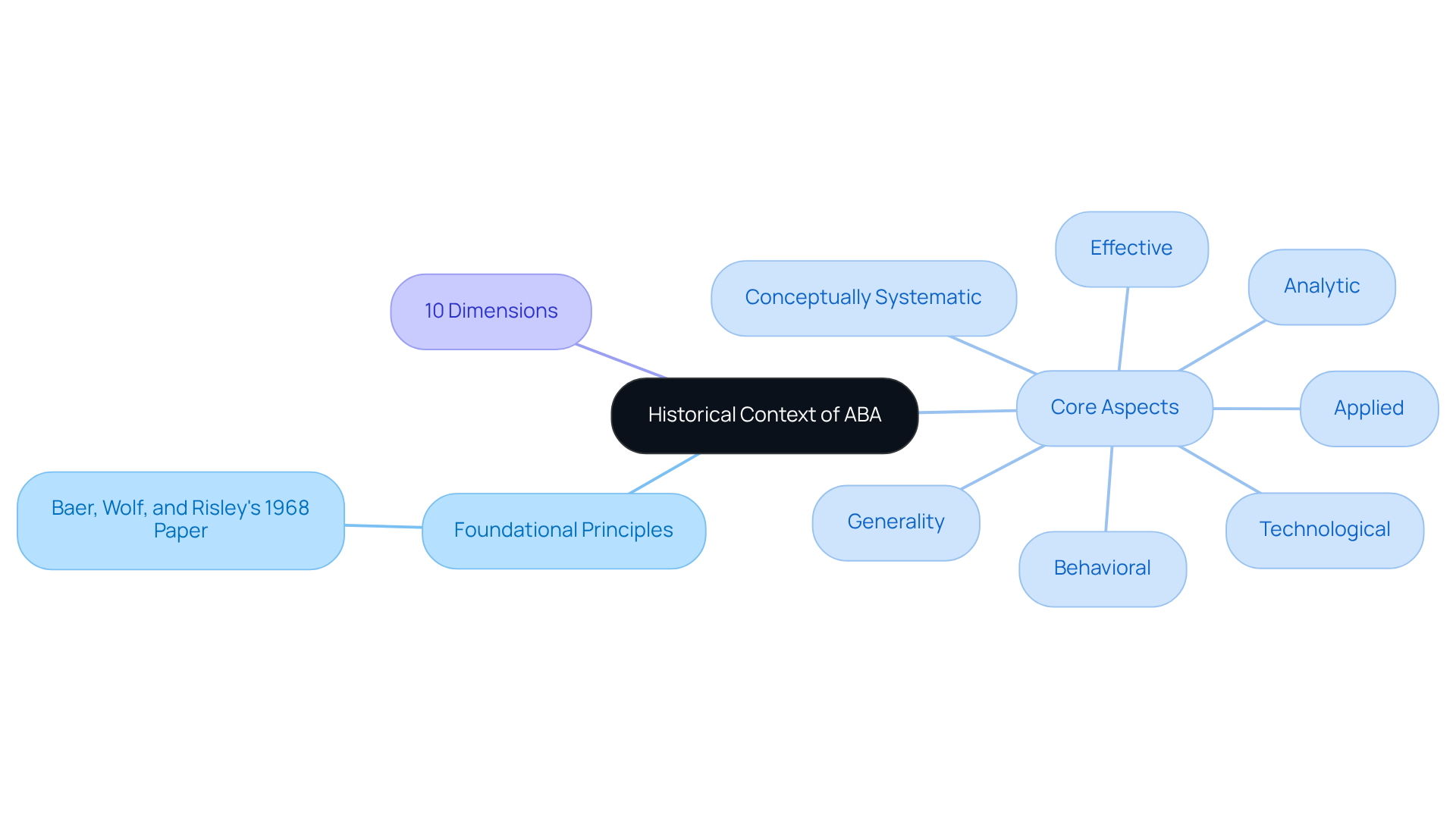 Explore the central idea of ABA's history and its development. The branches represent main themes and key aspects, helping you understand how these components relate to one another and contribute to effective practices.