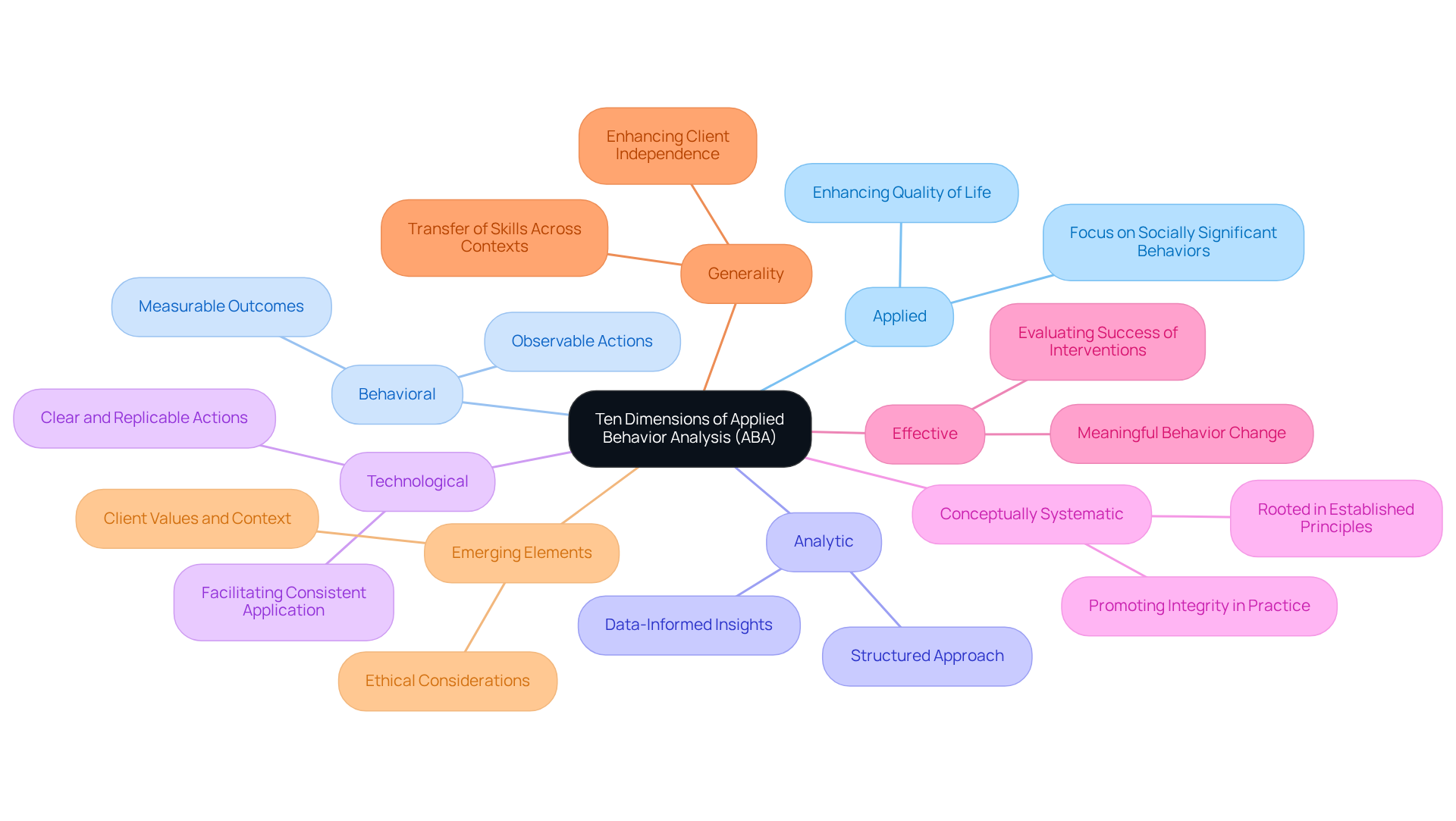 The central node represents the overall concept of ABA, while the branches show each dimension, with further details on their significance and application. This layout helps you see how each dimension contributes to the practice of ABA.