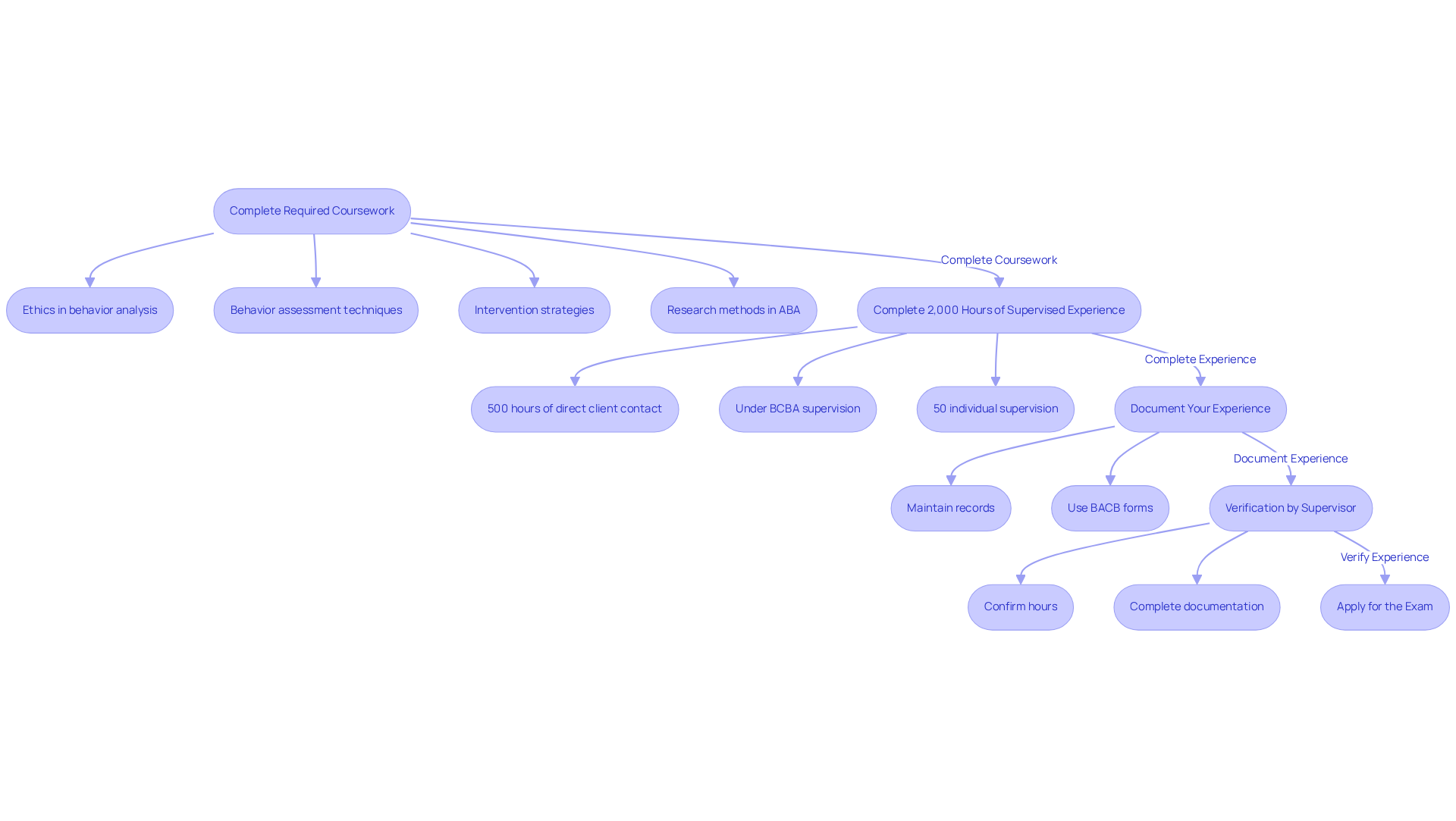 This flowchart outlines the journey to becoming a BCBA. Each step shows what you need to do, from completing your coursework to applying for the certification exam. Follow the arrows to see the order of steps and ensure you meet all requirements!