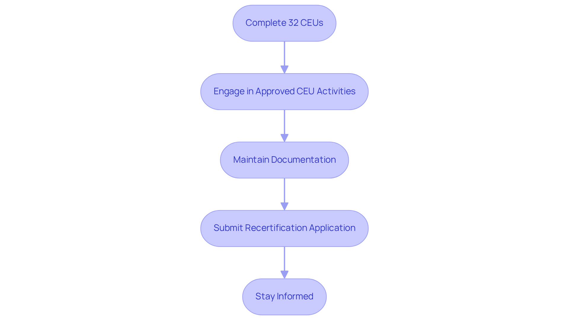 Each box represents a step in the certification maintenance process. Follow the arrows to see how each requirement leads to the next, ensuring you stay compliant and avoid any lapses in your credentialing.