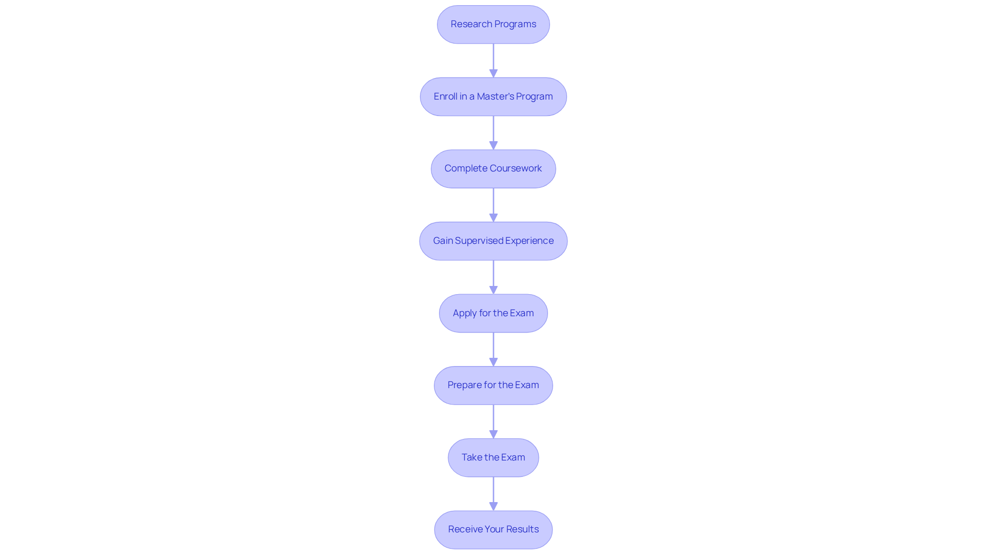 Each box represents a step in the certification journey. Follow the arrows to see how you move from researching programs all the way to receiving your certification results.