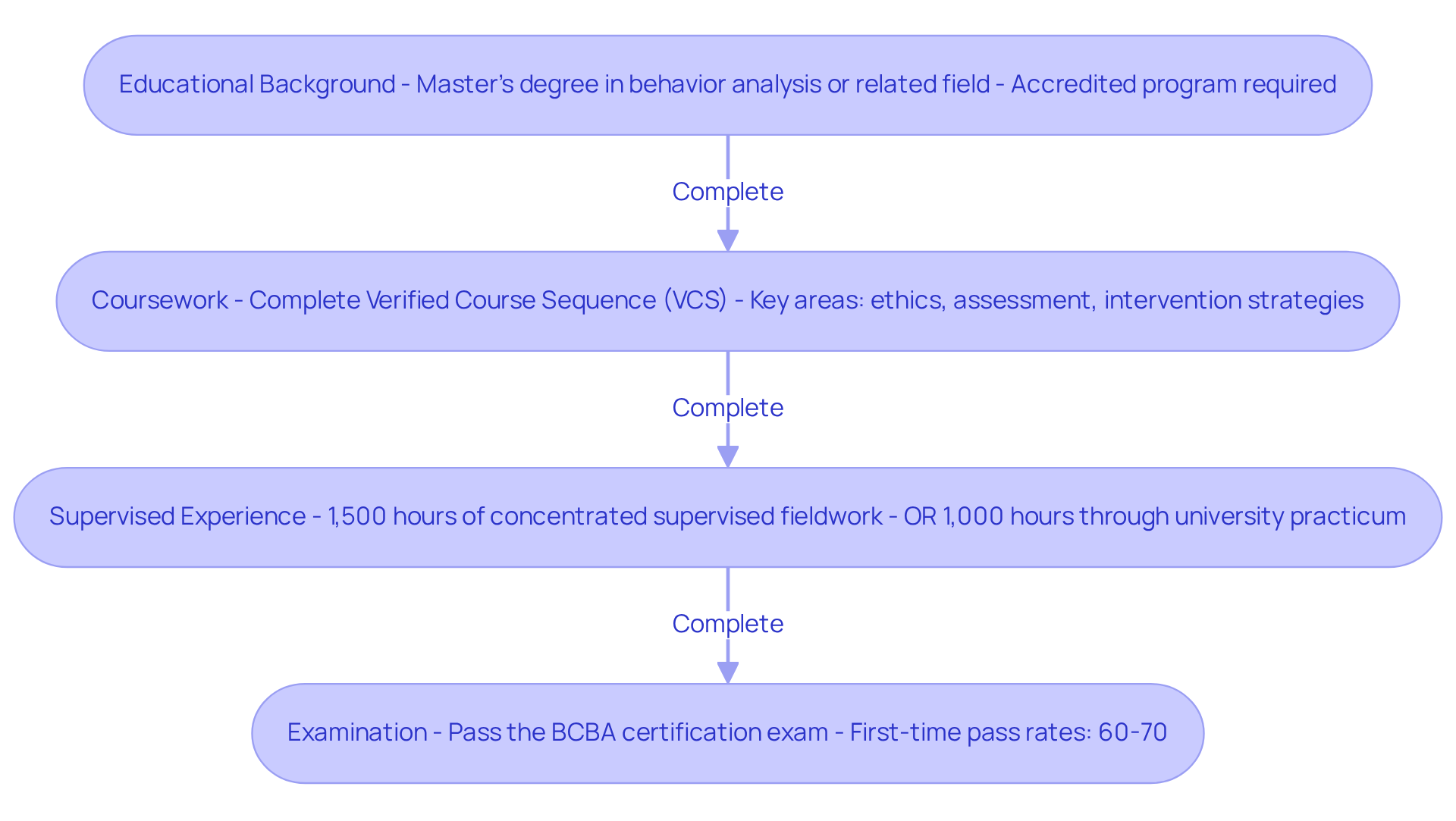 Follow the arrows from top to bottom to see the steps needed for BCBA certification — each box shows a key requirement along the path towards becoming a certified behavior analyst.