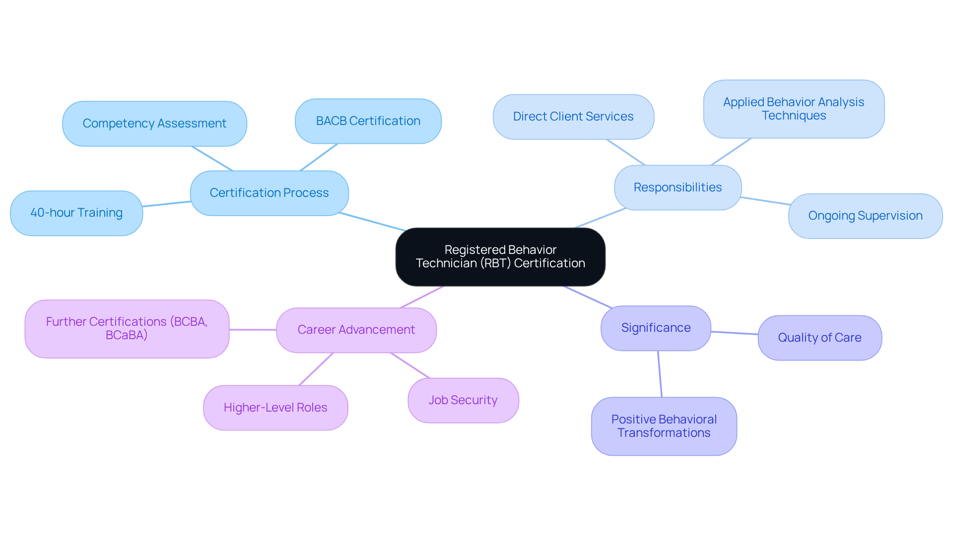 This mindmap breaks down the RBT certification into key areas. Start at the center with the RBT certification, then follow the branches to explore the process, responsibilities, significance, and career opportunities associated with being an RBT.