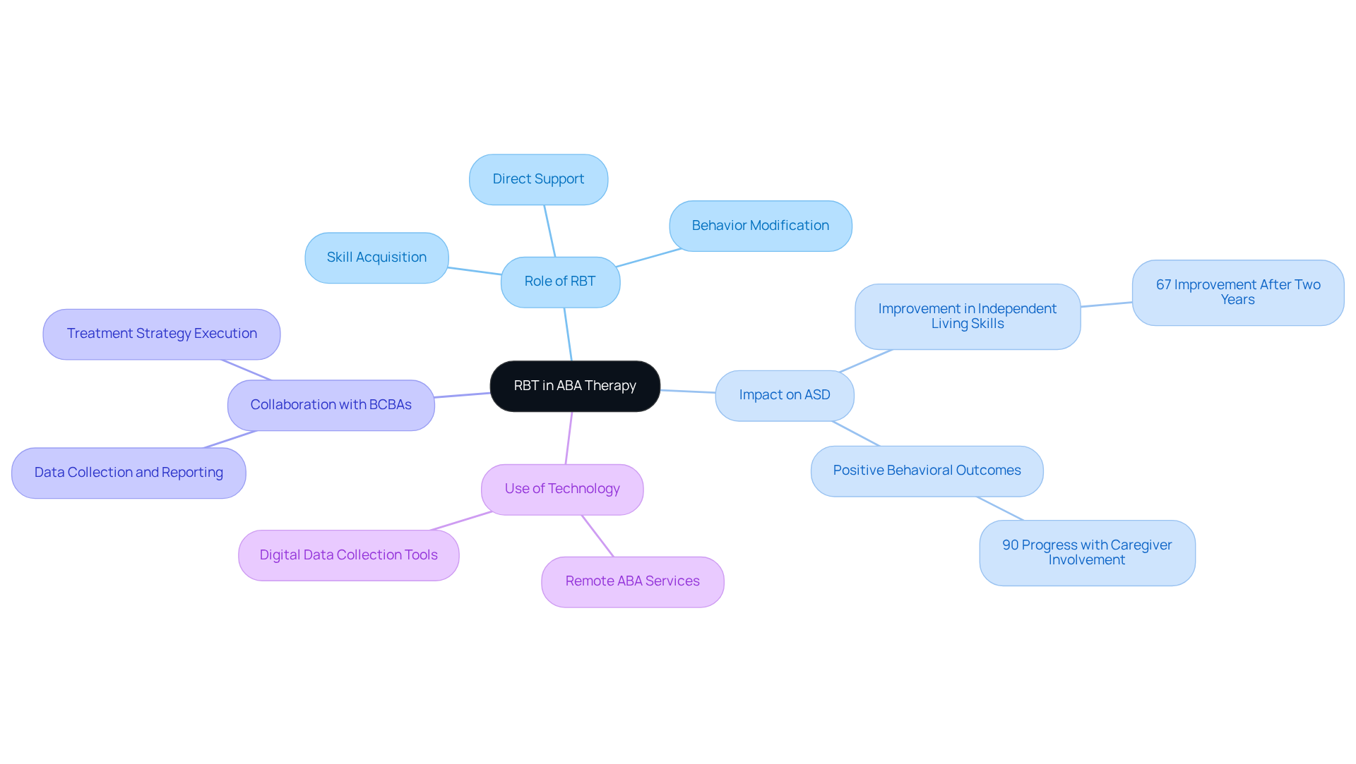 The center node represents the importance of RBTs, while branches illustrate their roles, impacts, and collaborations. Each color-coded branch highlights a different aspect of their contribution to effective therapy.