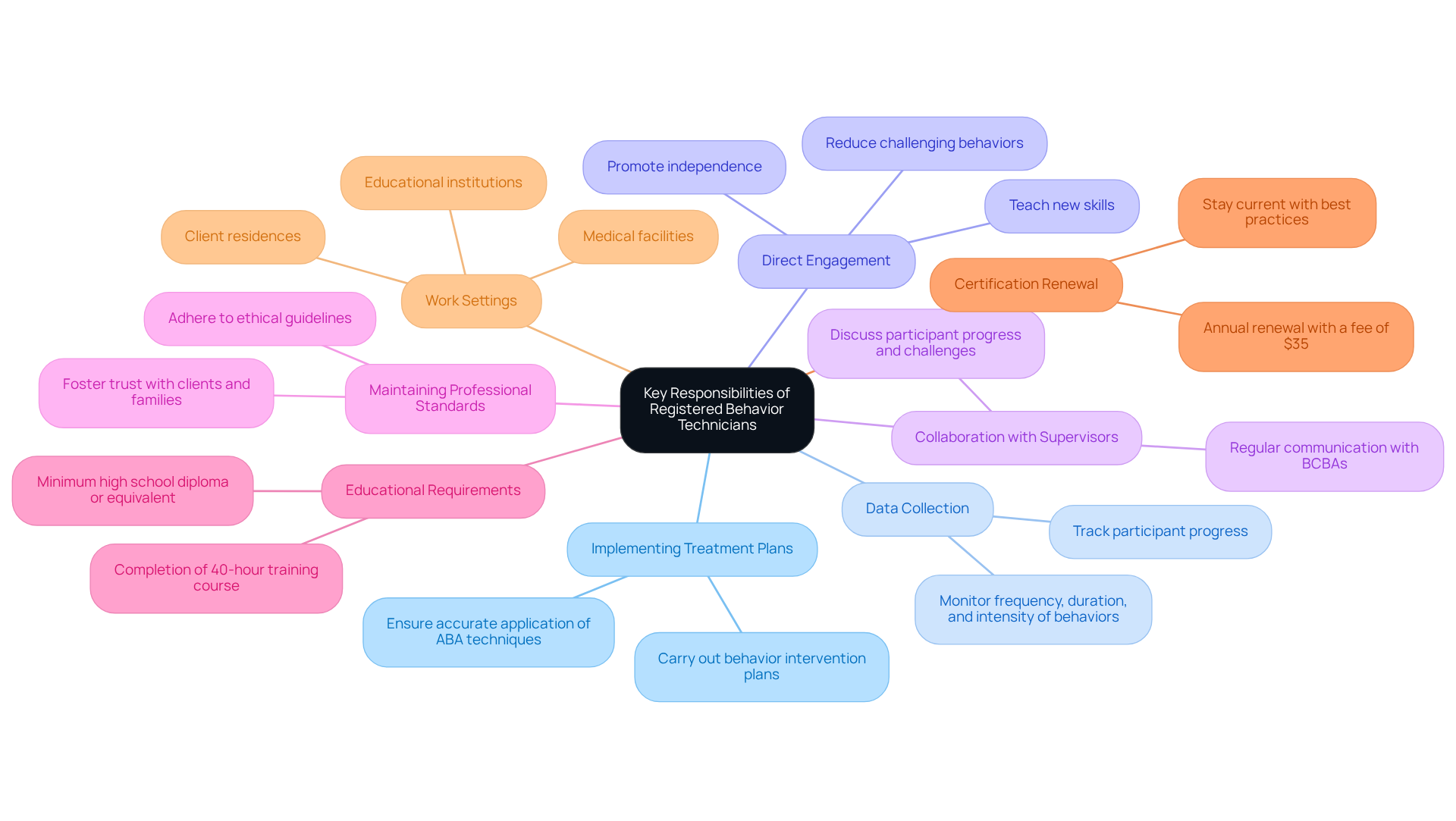 The center of the mindmap shows the primary topic, and each branch represents a different responsibility of an RBT. The sub-branches provide additional details about each responsibility, helping you understand the diverse roles RBTs play in therapy.