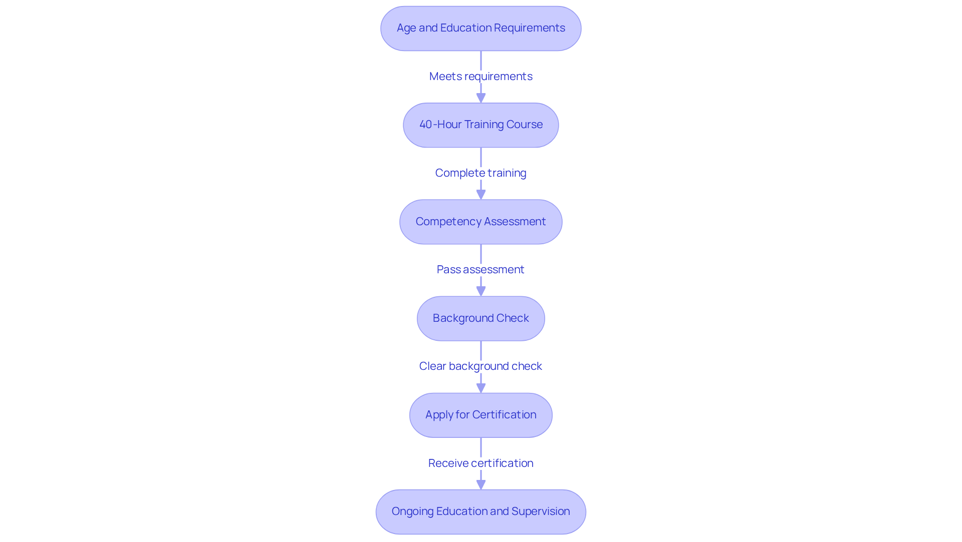 Each box represents a key step in the RBT certification process. Follow the arrows to understand how to progress from one requirement to the next.