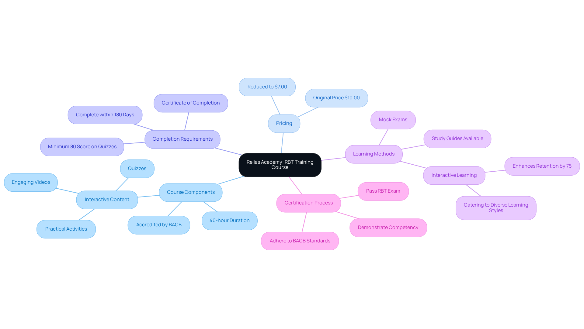 This mindmap starts with the training course at the center and branches out to show important details like pricing, requirements, and benefits. Each branch represents a key aspect of the course, making it easy to see how everything connects.