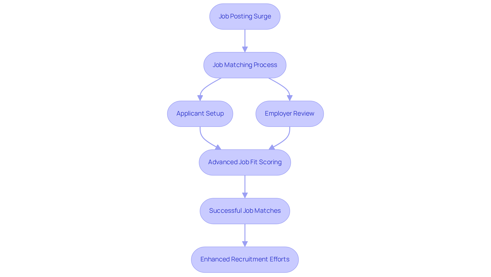 Follow the arrows to see how job postings lead to matching candidates with employers. Each step represents a part of the process, from the initial surge in job openings to the final successful placements.