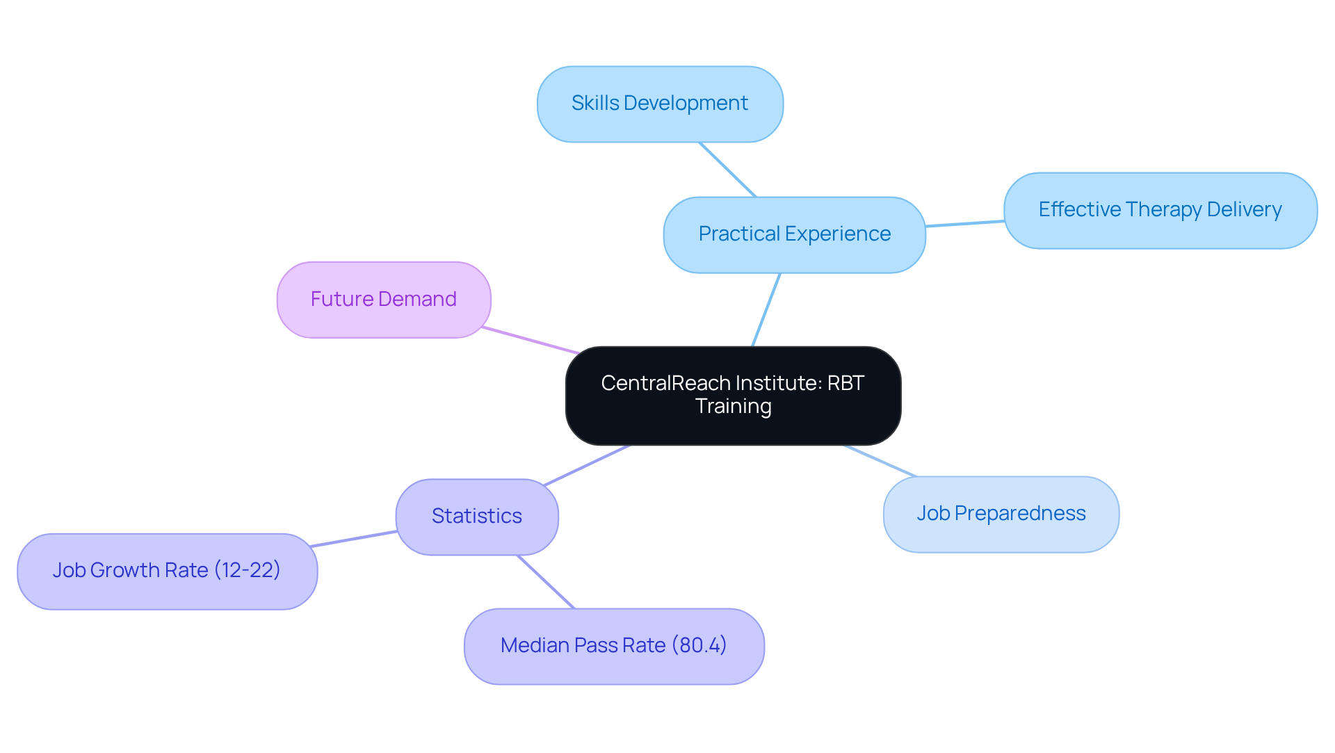 The center represents the RBT training program, with branches showing how practical experience influences job effectiveness and the supporting statistics that demonstrate the program's impact on future job opportunities.
