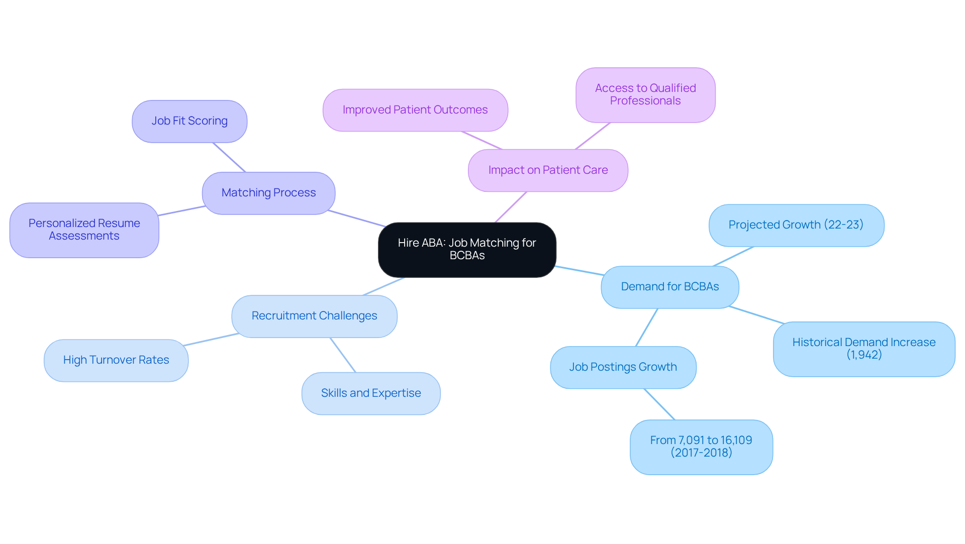 The central node is the main focus: Hire ABA. Each branch details a critical aspect of the job matching process, helping you see how they connect and contribute to improving the recruitment of BCBAs.