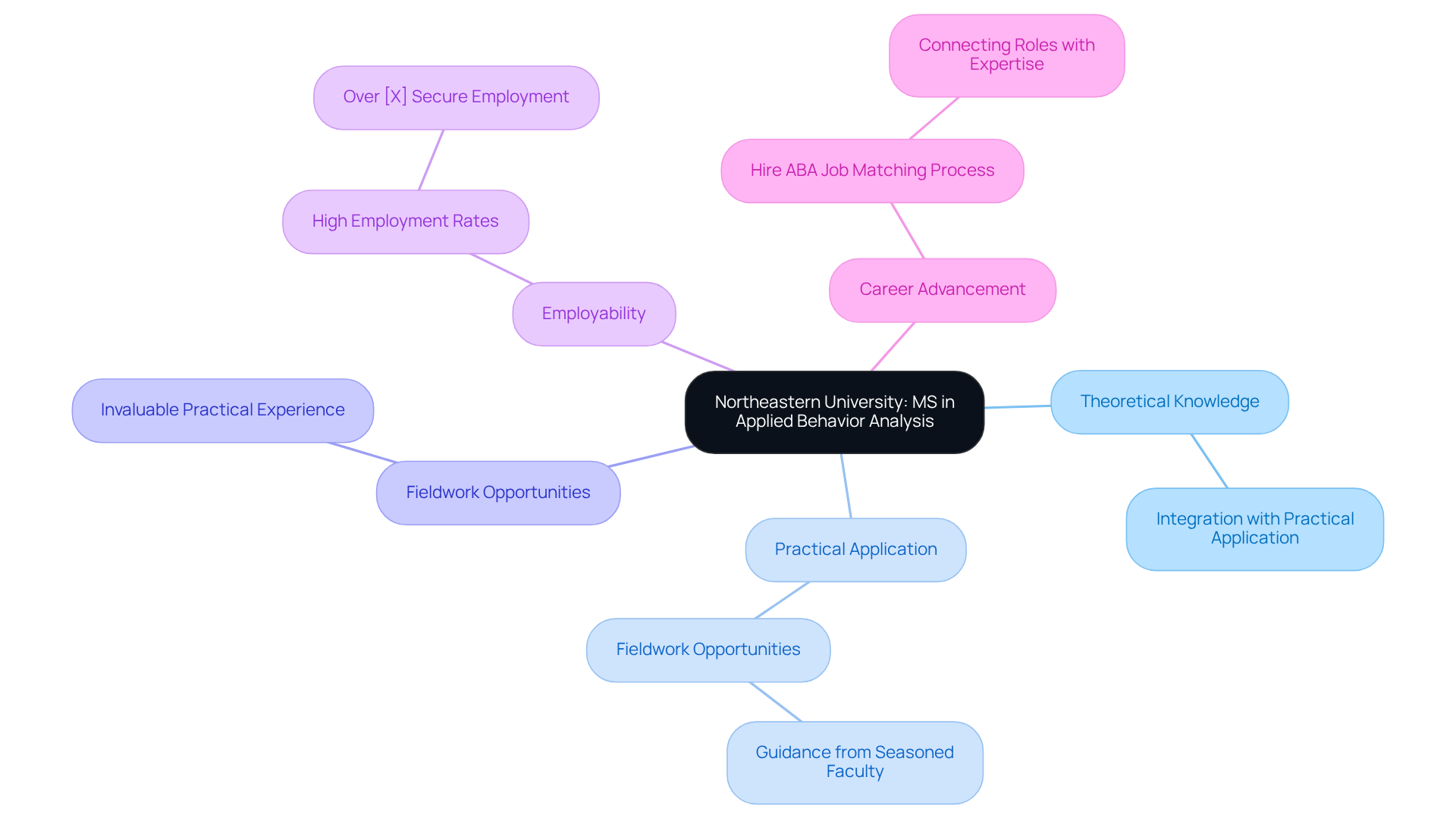 The central node represents the master's program, with branches showing how different components enhance students' learning and career prospects. Each branch connects to specific aspects that help students succeed in the ABA field.