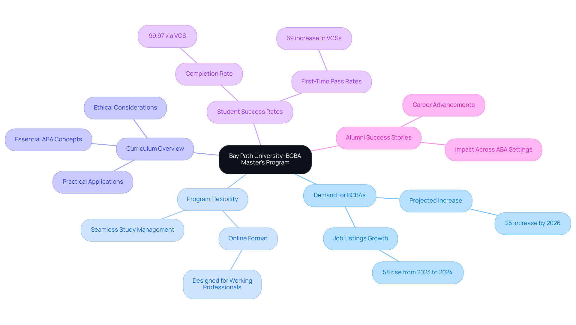 The central node represents the program, and each branch highlights different aspects such as job demand, flexibility, curriculum, student success, and alumni achievements. This visual helps you see how each part contributes to the overall success of the program.