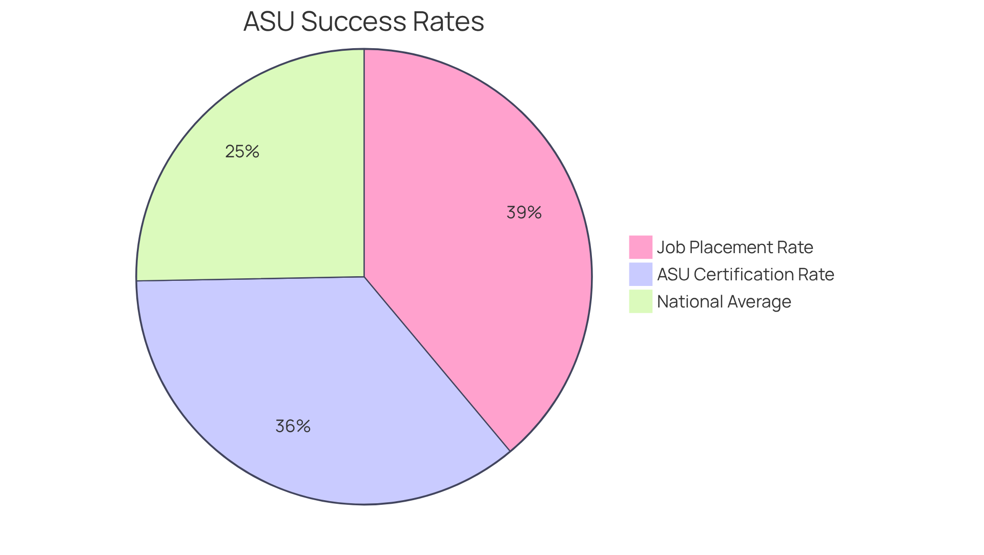 Each slice represents a success rate: the blue slice shows ASU's certification rate, the gray slice indicates the national average, and the green slice reflects the job placement rate in Phoenix. Bigger slices mean higher success rates!