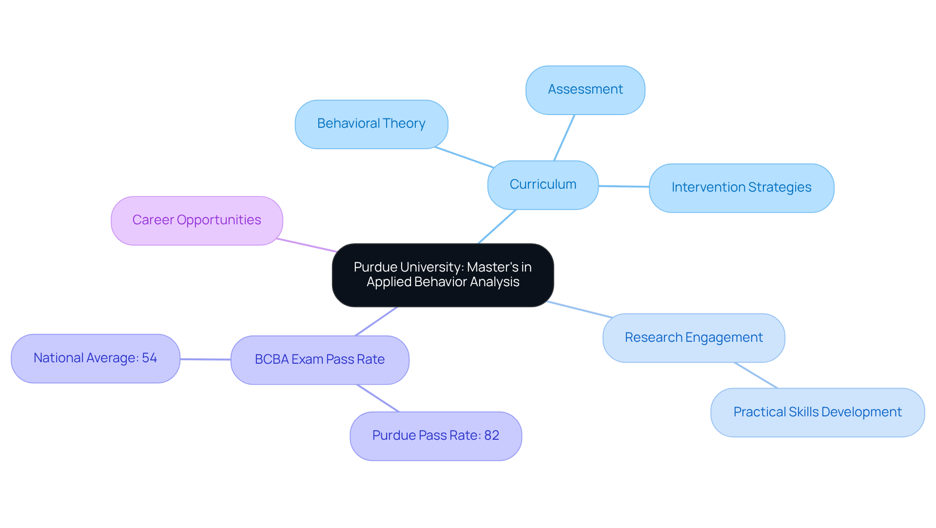 This mindmap represents the key components of the ABA program: starting from the central idea of the program, explore its curriculum, research involvement, exam success, and career paths available to graduates.