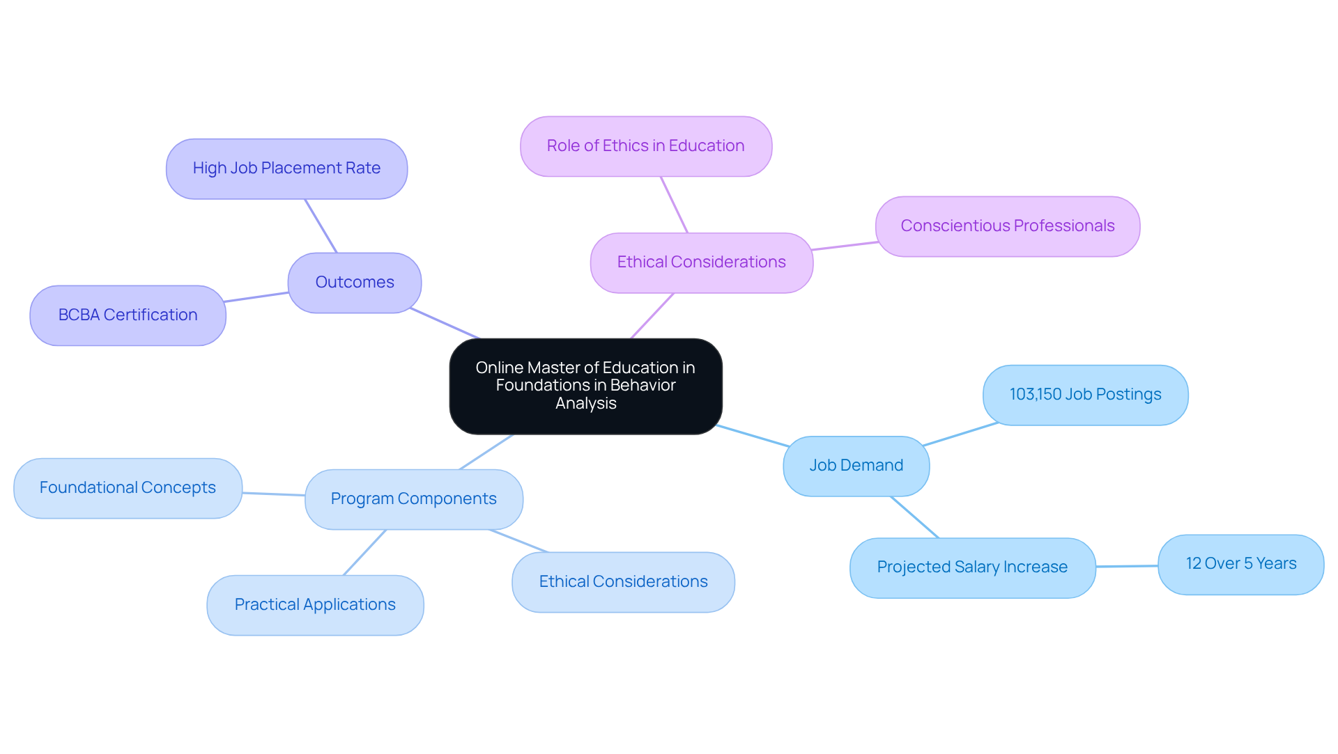 The central node represents the program, and the branches show related topics like job demand and program components. Each area provides details that help illustrate the program's relevance and effectiveness.