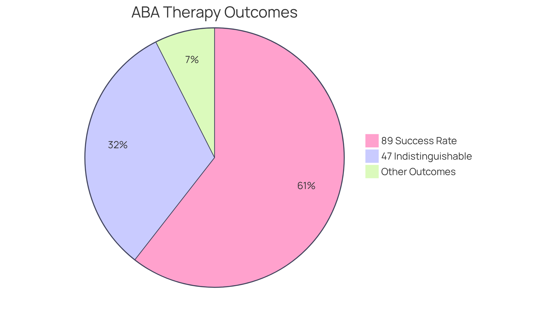 Each slice shows how many children achieved different outcomes from ABA therapy — the bigger the slice, the more children experienced that particular success.