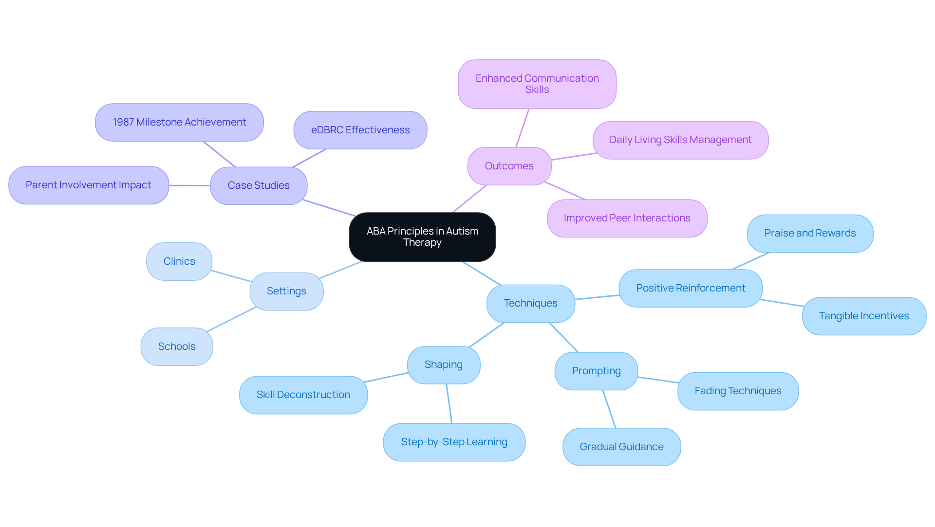 This mindmap illustrates how various ABA principles and techniques contribute to therapy for children with autism. Each branch connects the methods used, where they are applied, real-life examples, and the positive outcomes achieved.