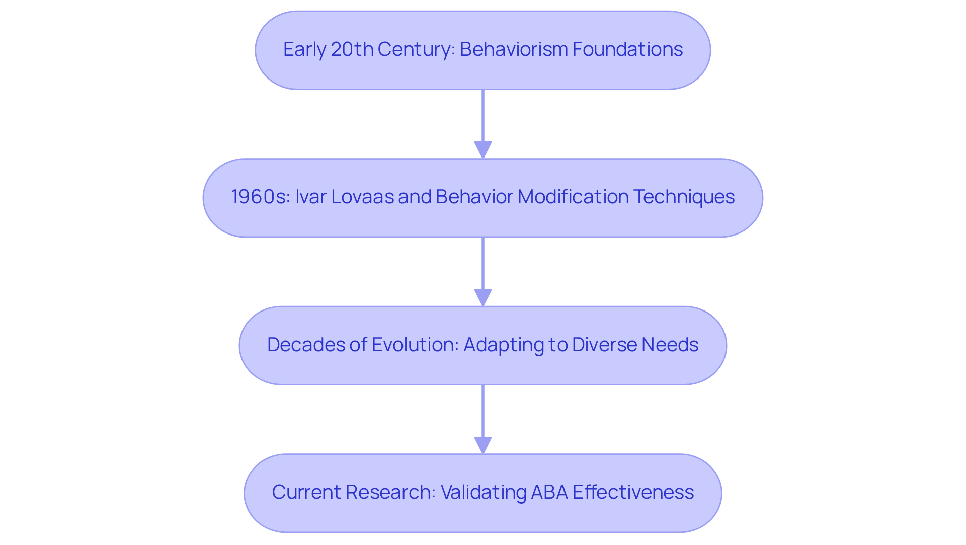 Each box represents a key development in the history of ABA — follow the arrows to see how ideas and practices have changed over time.
