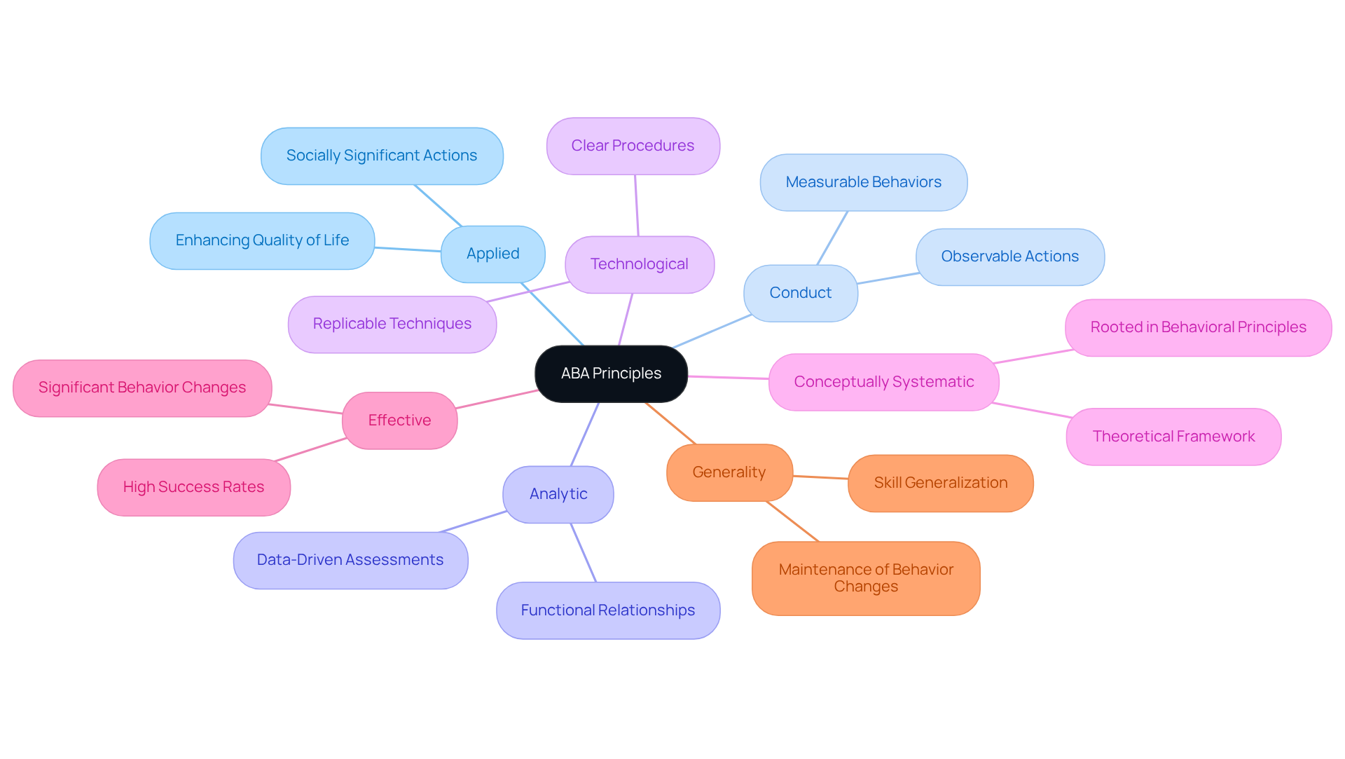 Each branch represents a key dimension of ABA principles, illustrating how they work together to shape effective behavior modification strategies.