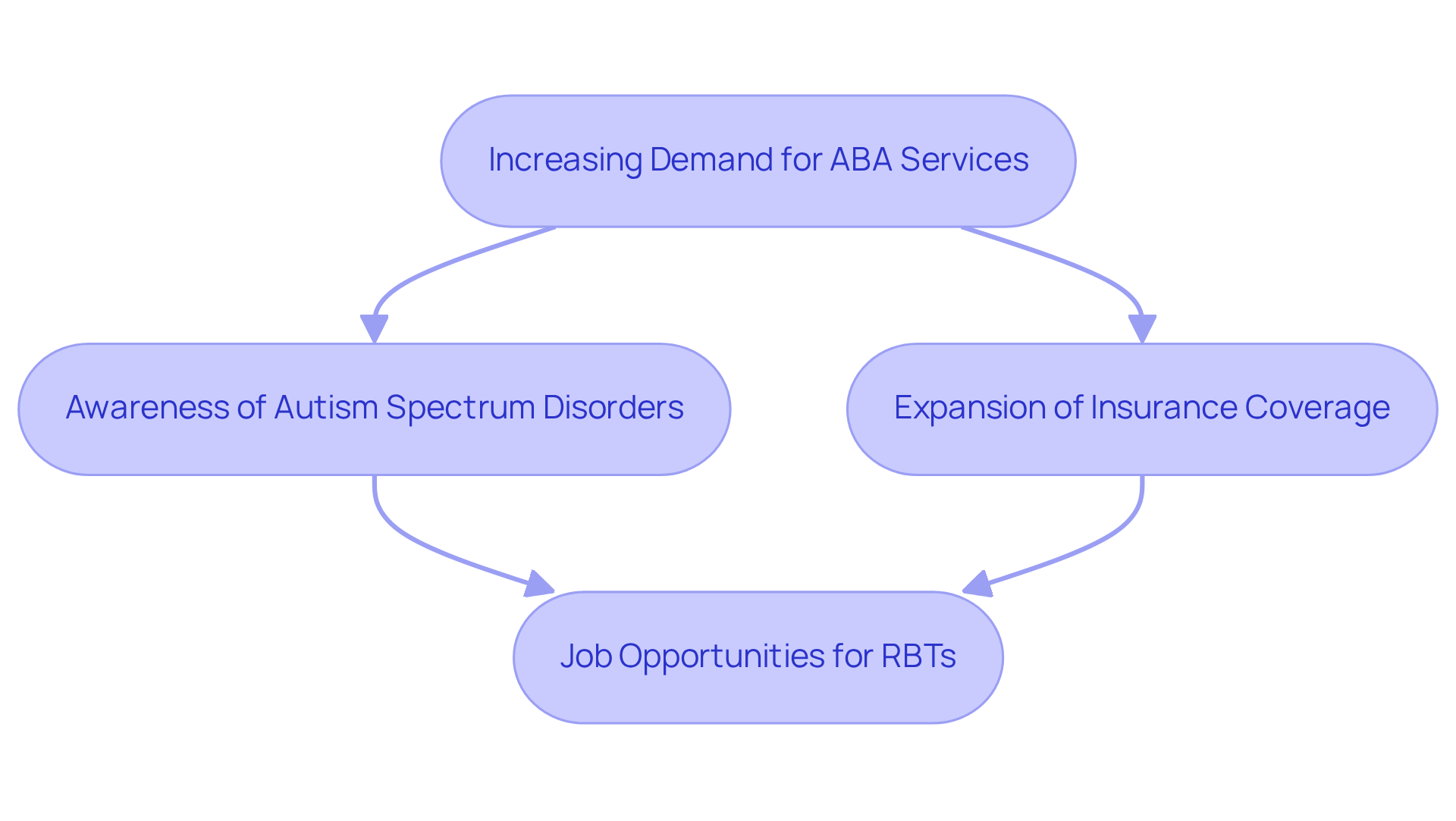 This flowchart shows how various factors (demand for services, awareness of autism, insurance coverage) connect to create job opportunities for Registered Behavior Technicians. Follow the arrows to understand the flow of influences.