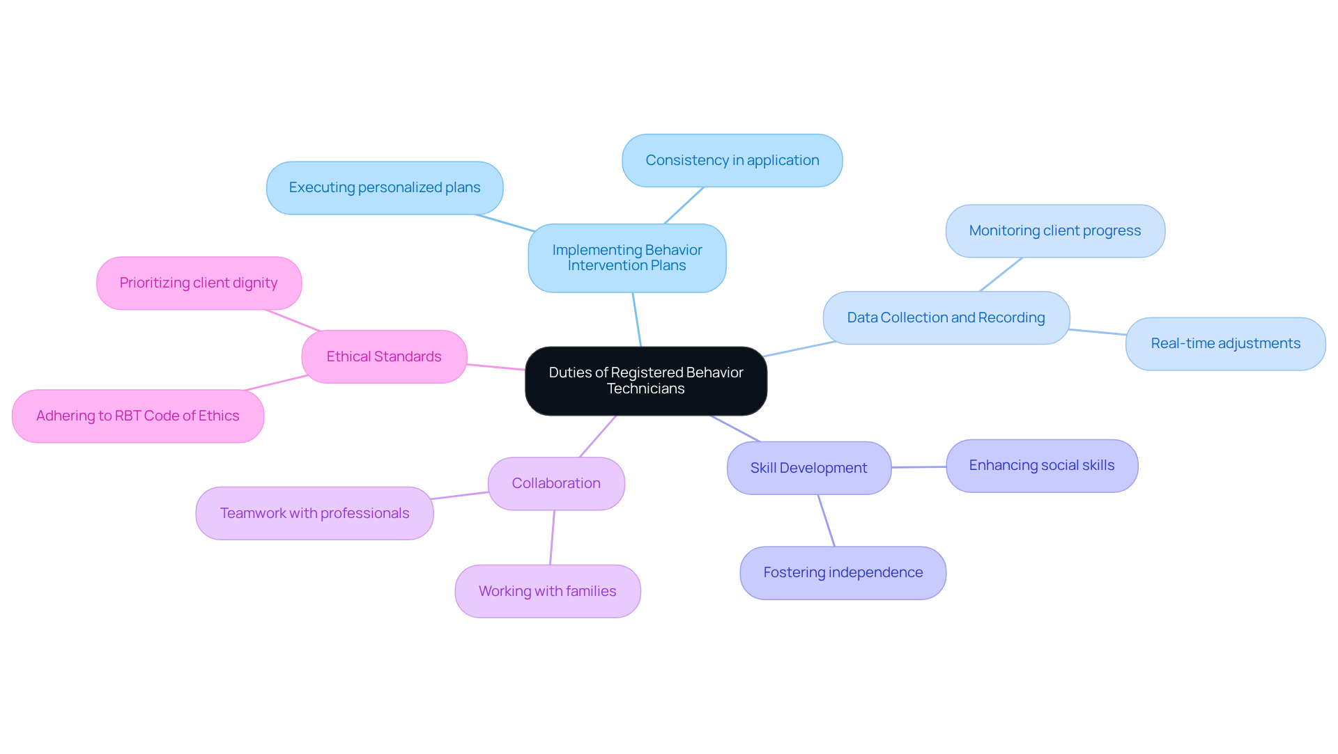 The center represents the core role of an RBT, with branches illustrating the key duties. Each color-coded branch highlights a specific area of responsibility, helping you see how RBTs contribute to effective therapy.