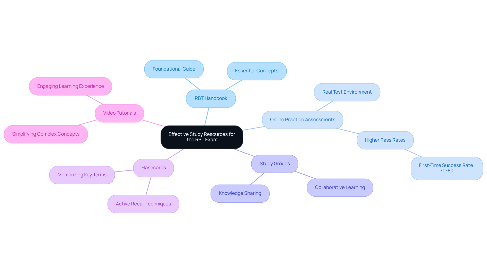 This mindmap shows various resources that can help you prepare for the RBT exam. Each branch represents a type of study material, and you can see how they all connect to your goal of success in the exam.