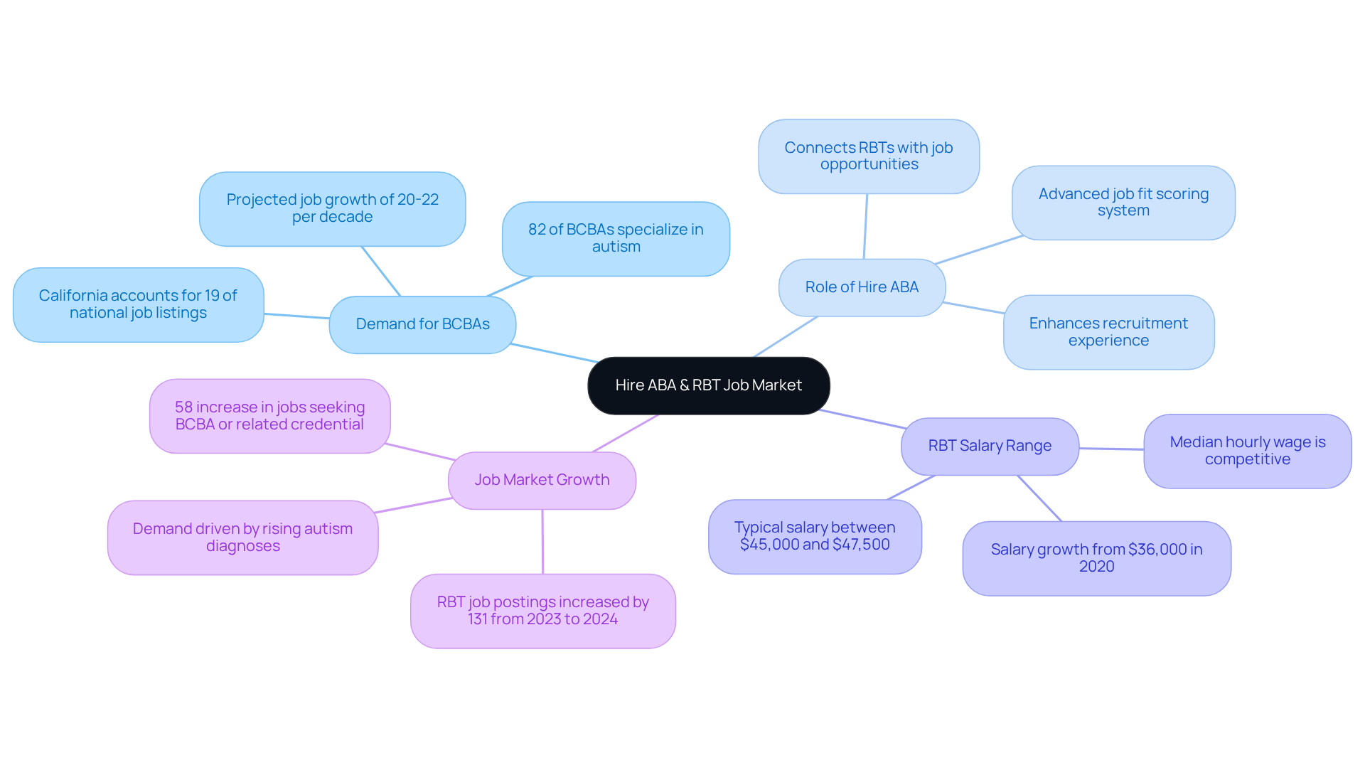The central node represents the main topic, with branches showing key areas of focus. Each sub-branch provides specific information or statistics relevant to that area, helping to visualize the interconnected factors in the RBT job market.