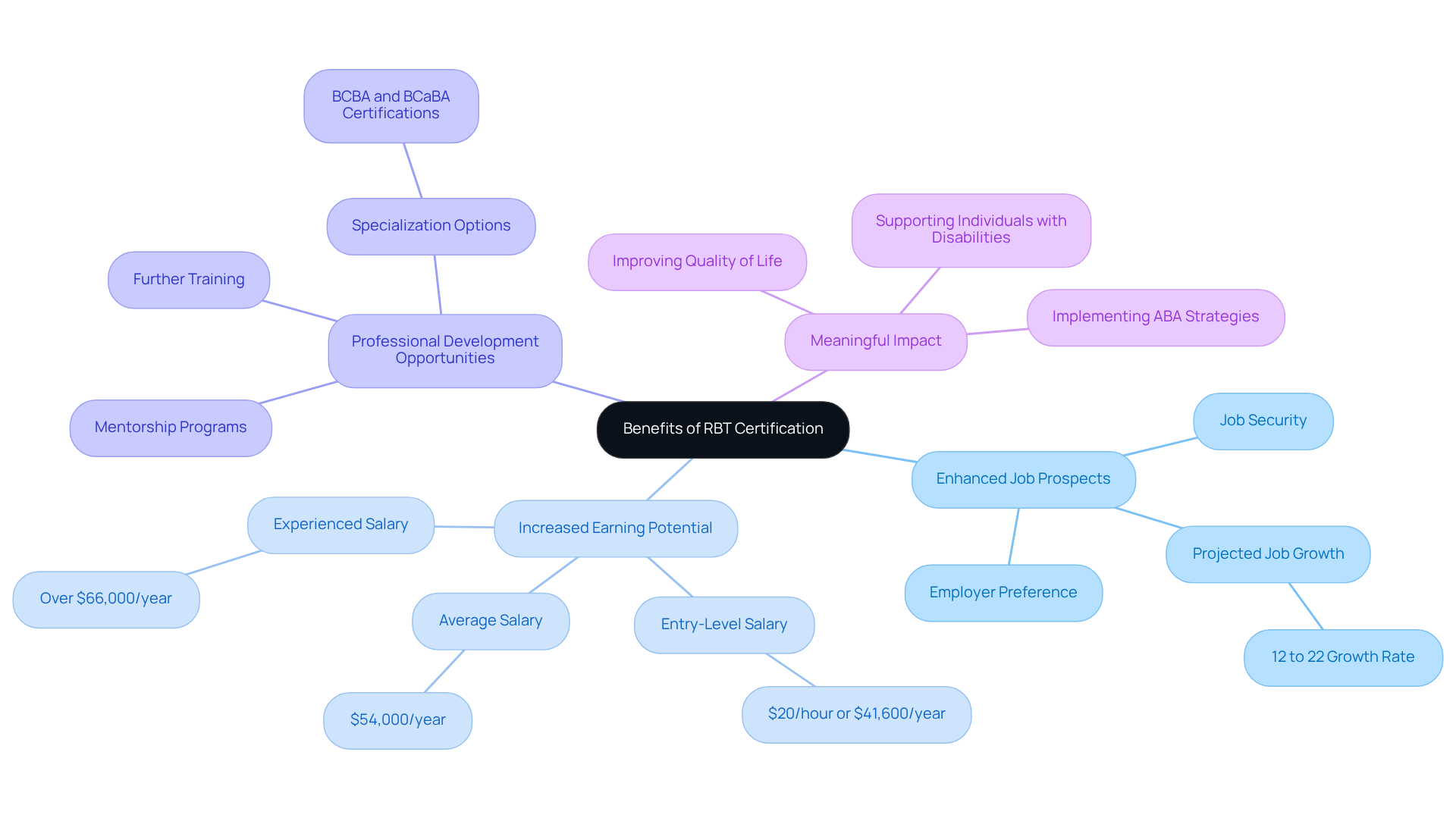 The central idea represents the certification, and the branches show the key benefits. Each branch contains details that illustrate why pursuing RBT certification is advantageous, making it easier to remember and understand.