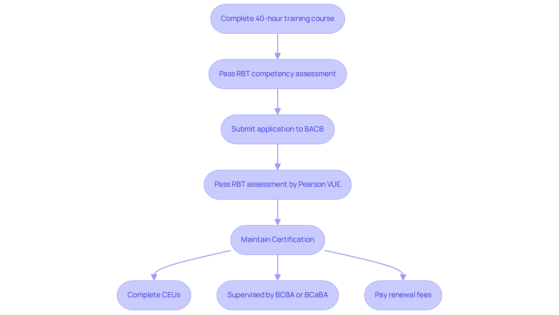 Each box represents a step you need to complete to earn your RBT certification. Follow the arrows to see the order in which tasks should be done.