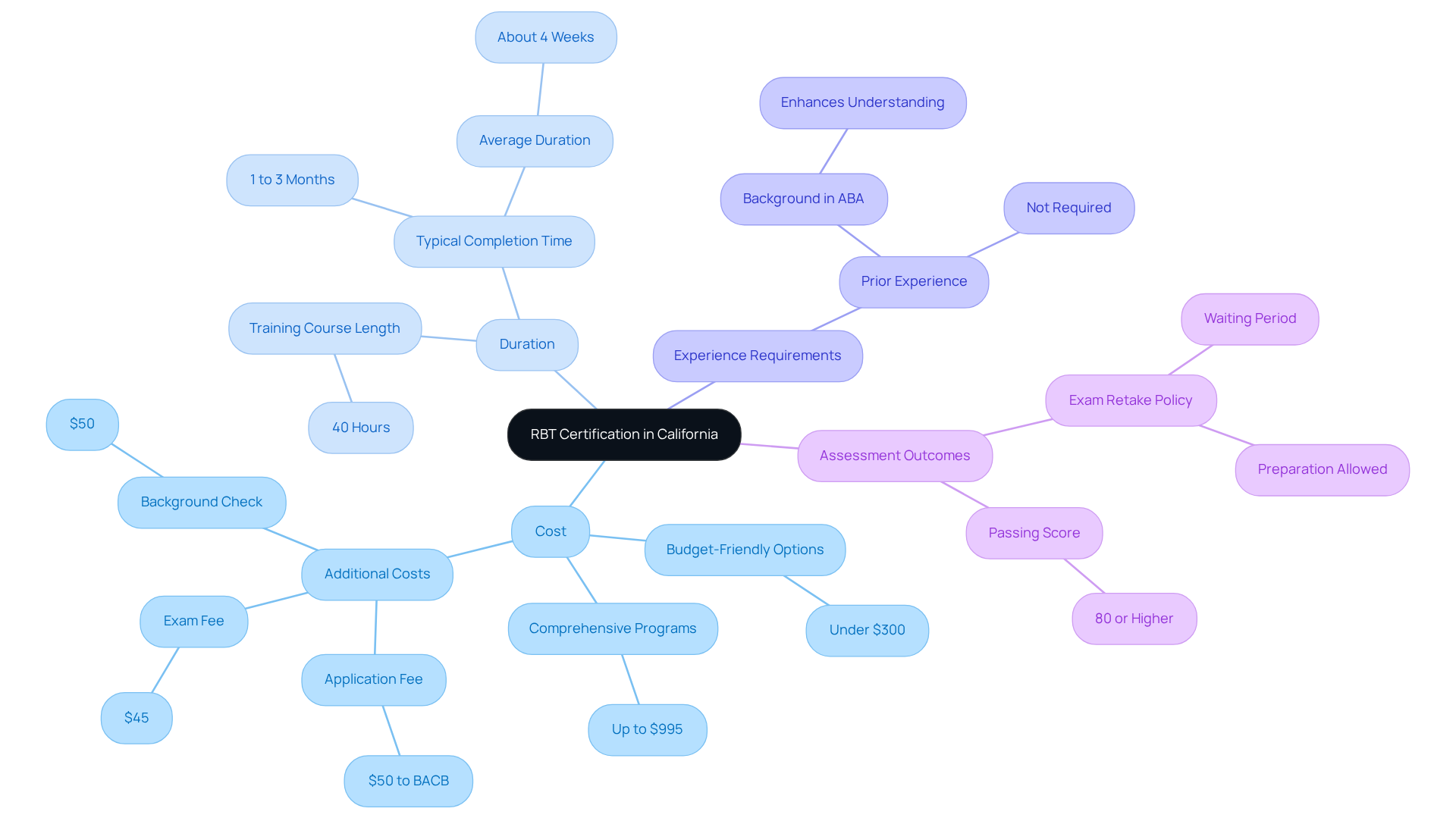 At the center is the main topic about RBT certification. Each branch represents a common question, and the sub-branches provide the detailed answers. This structure helps you see all the important information at a glance.