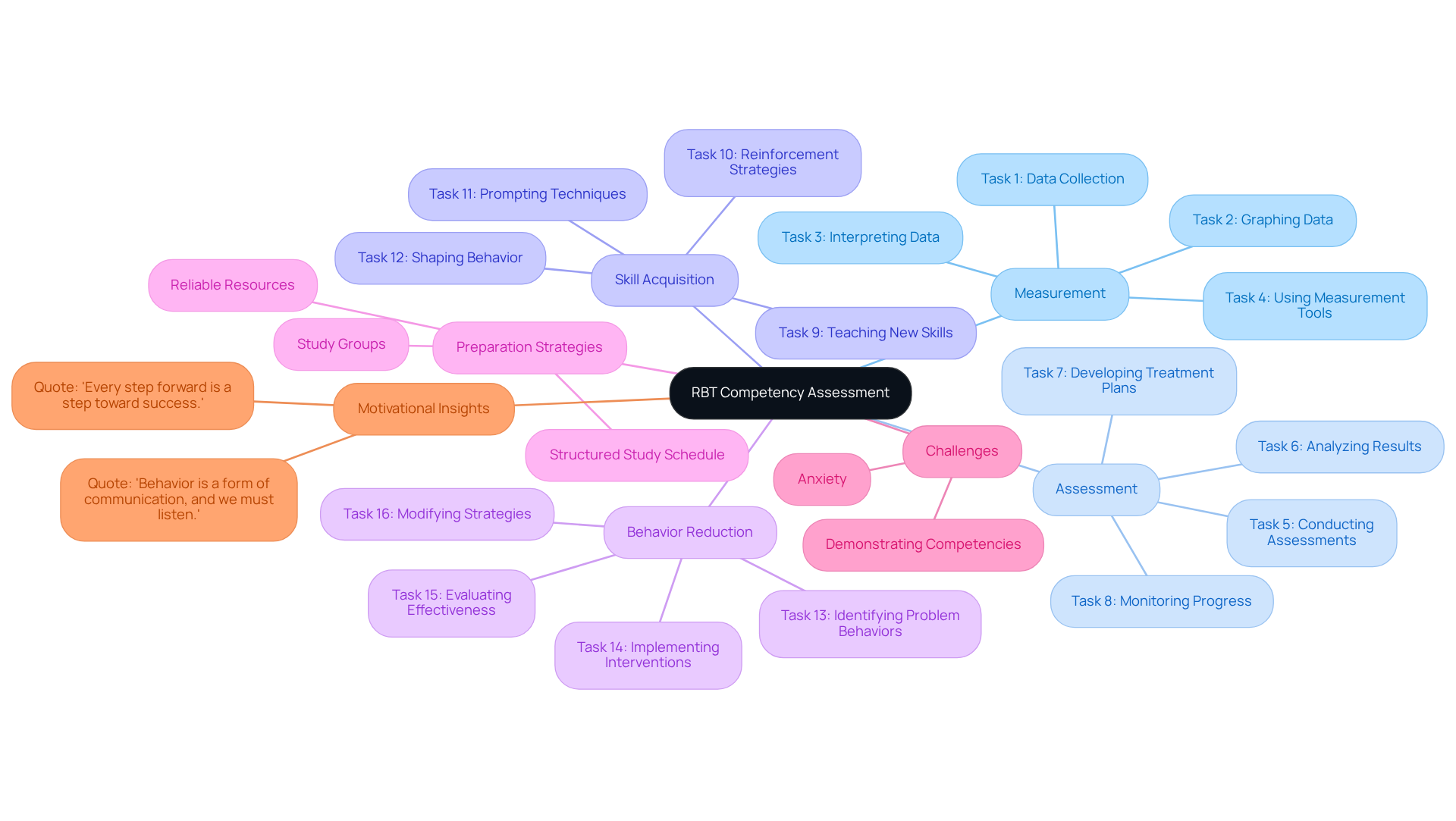 The central node represents the RBT assessment. Each branch shows different aspects, like preparation strategies or challenges. Follow the branches to understand how everything connects and supports candidates in their preparation journey.