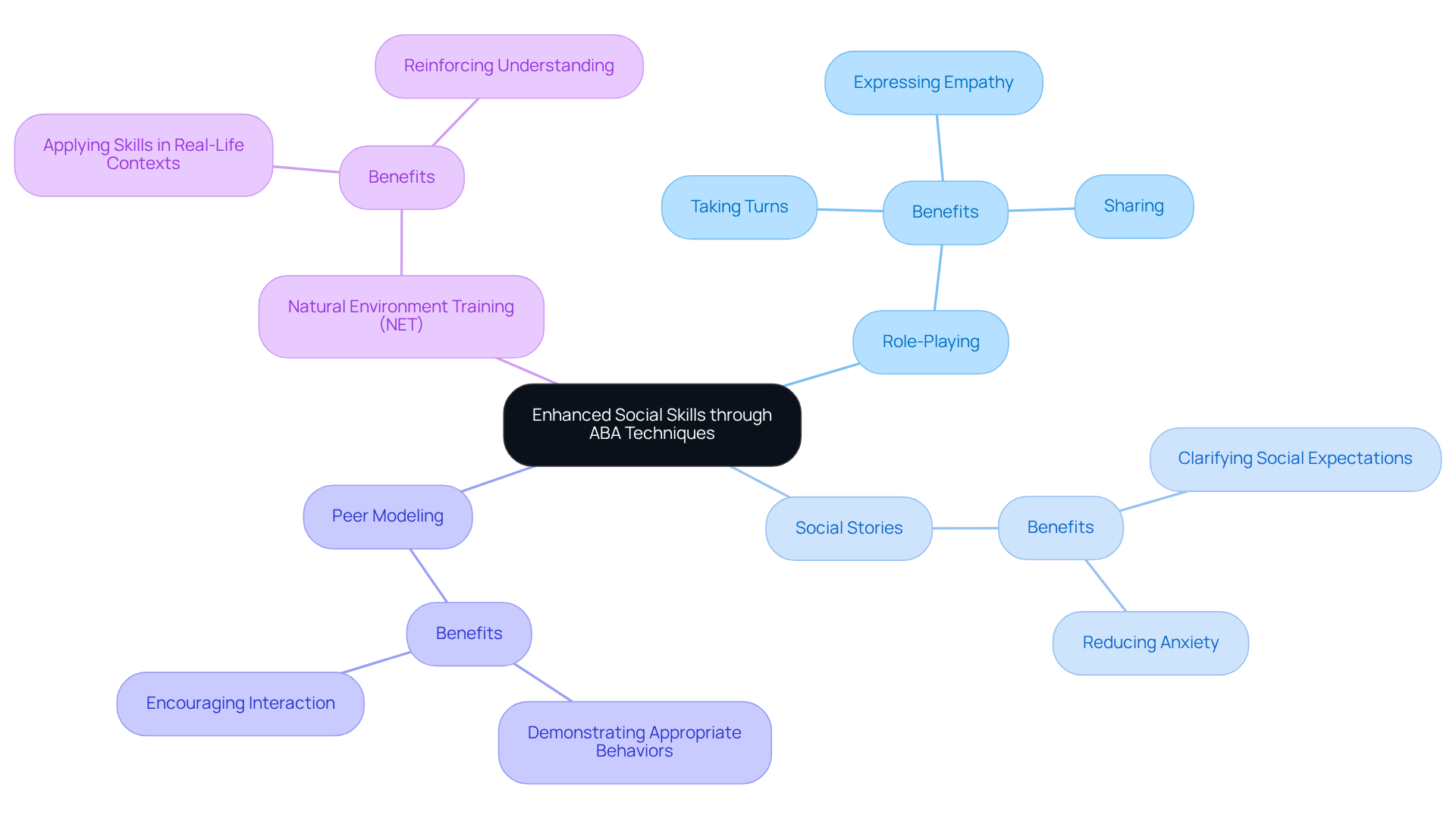 The center represents the main goal of enhancing social skills. Each branch shows a specific technique used in ABA, while the sub-branches highlight the associated skills or behaviors that the techniques aim to promote.