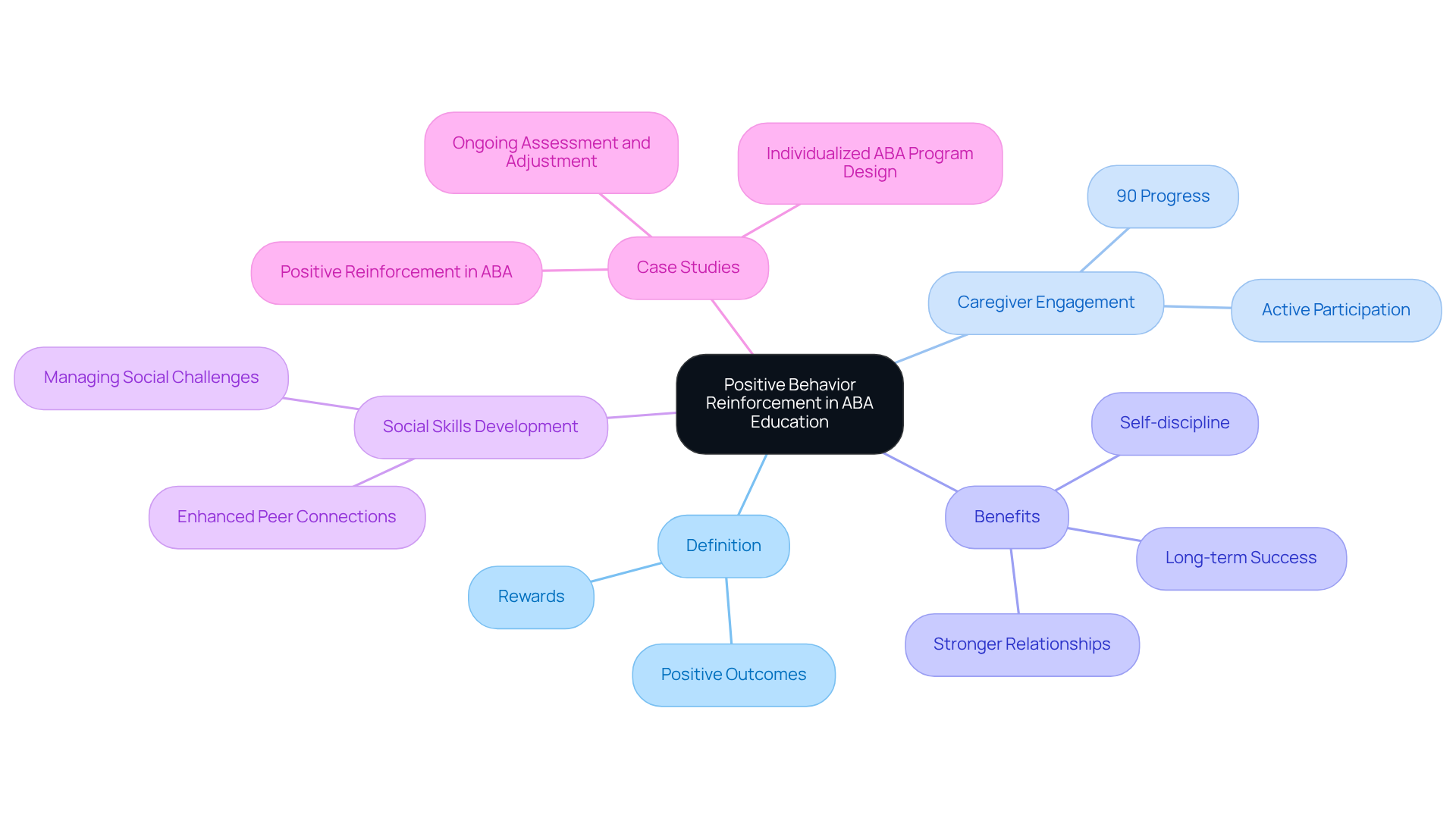 The central node represents the main idea of positive behavior reinforcement. Each branch highlights a key aspect of ABA education, with sub-branches providing more detail. This layout helps you see how everything connects and supports the main concept.