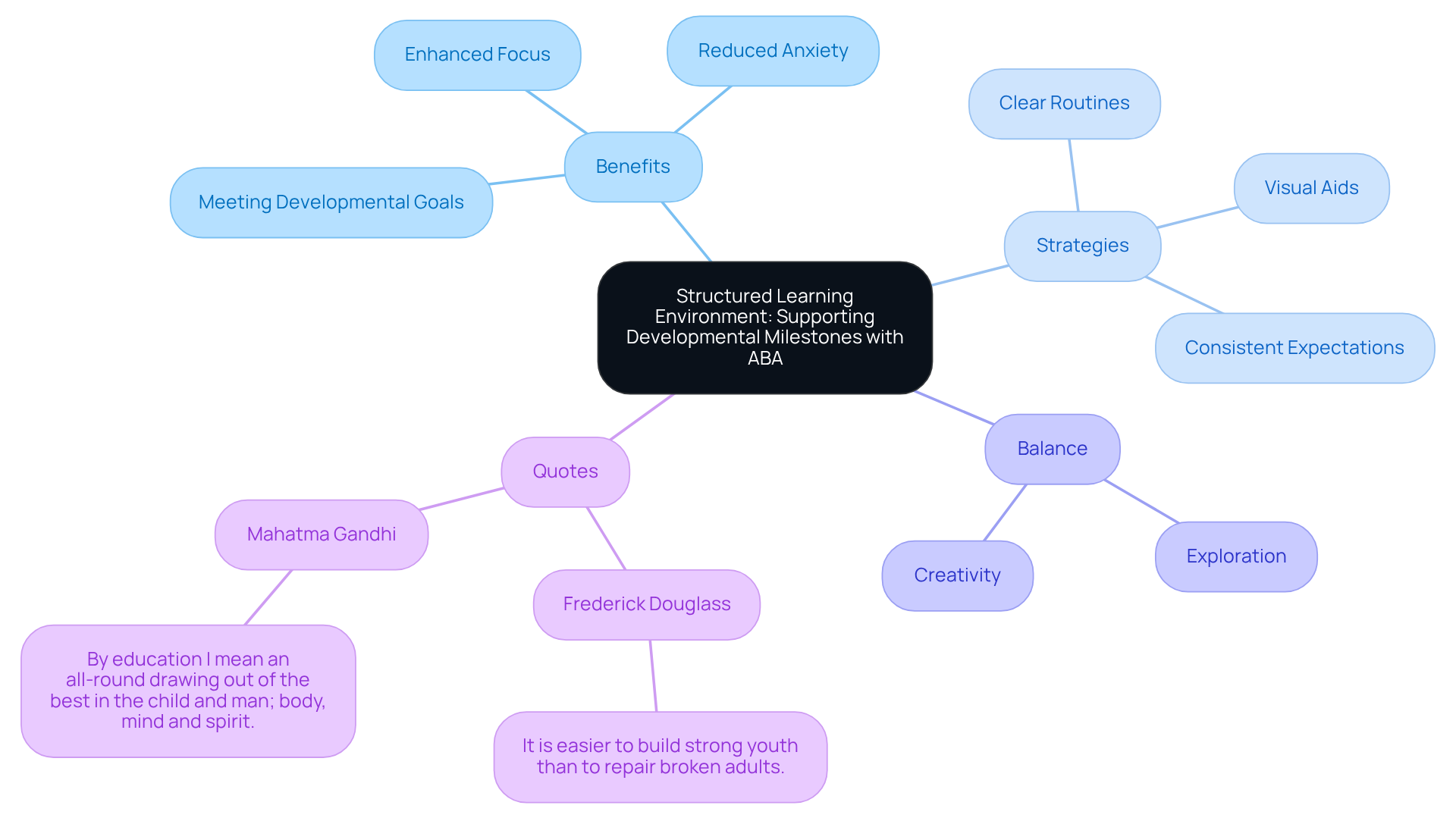 The central idea is the structured learning environment, with branches showing benefits, strategies, and important quotes to help visualize how they support developmental milestones.