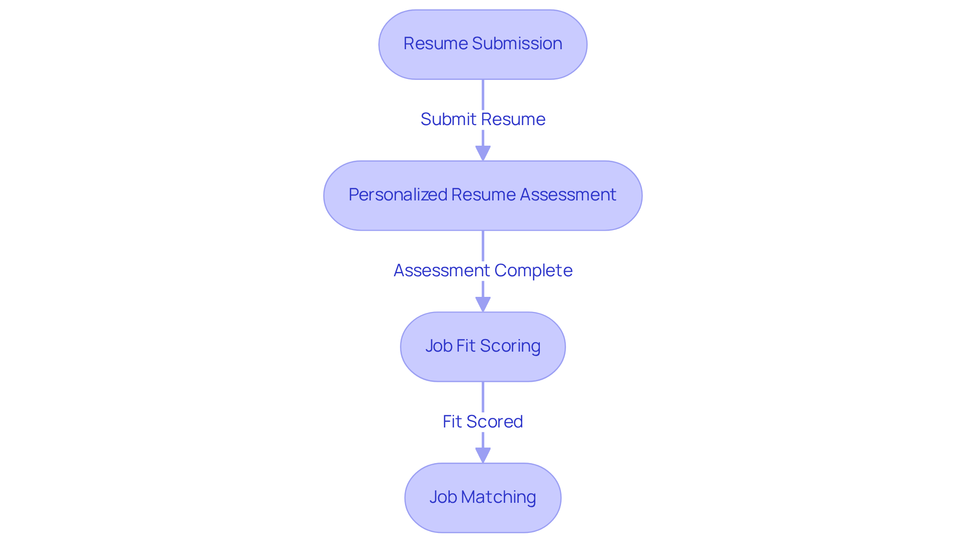 Each box shows a step in the job matching journey for Board Certified Behavior Analysts. Follow the arrows to see how candidates move through the process, from submitting their resumes to being matched with the right job opportunities.