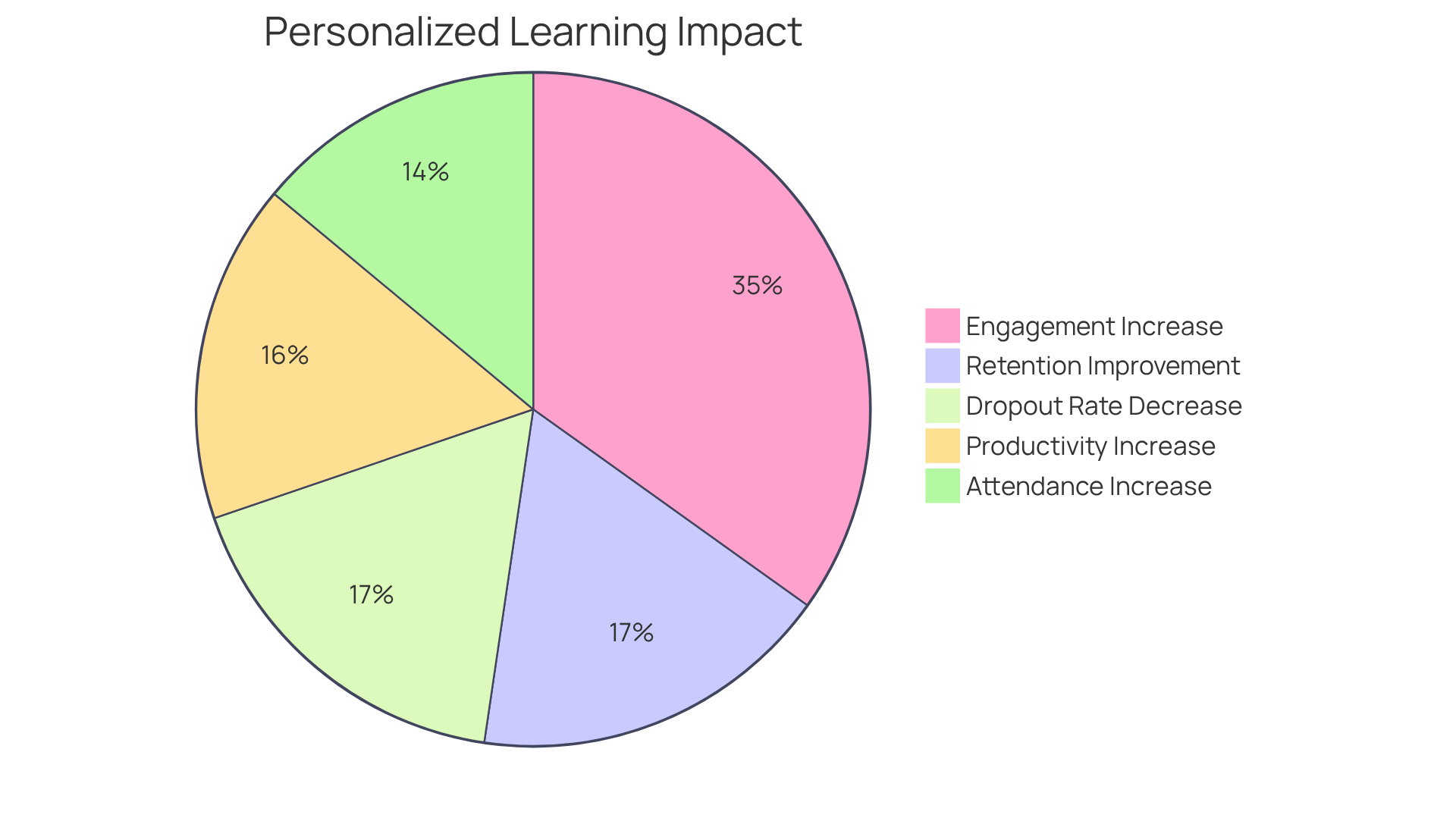 Each slice of the pie shows a different area where personalized learning makes a difference. The bigger the slice, the more significant the improvement in that particular aspect of education.