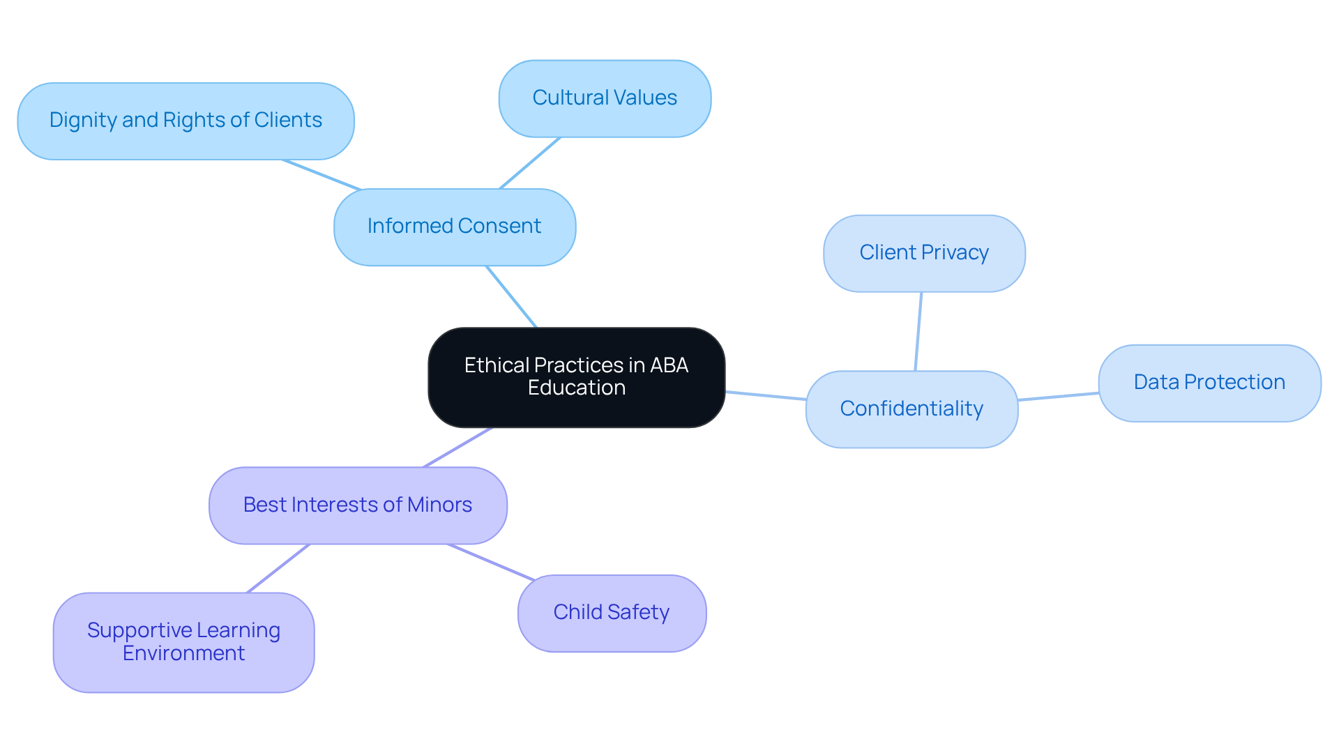 At the center, you'll find the main theme of ethical practices. Each branch represents specific ethical considerations that behavior analysts must follow. The sub-branches offer additional details about each point, creating a clear visual guide to understanding the importance of ethics in child development.