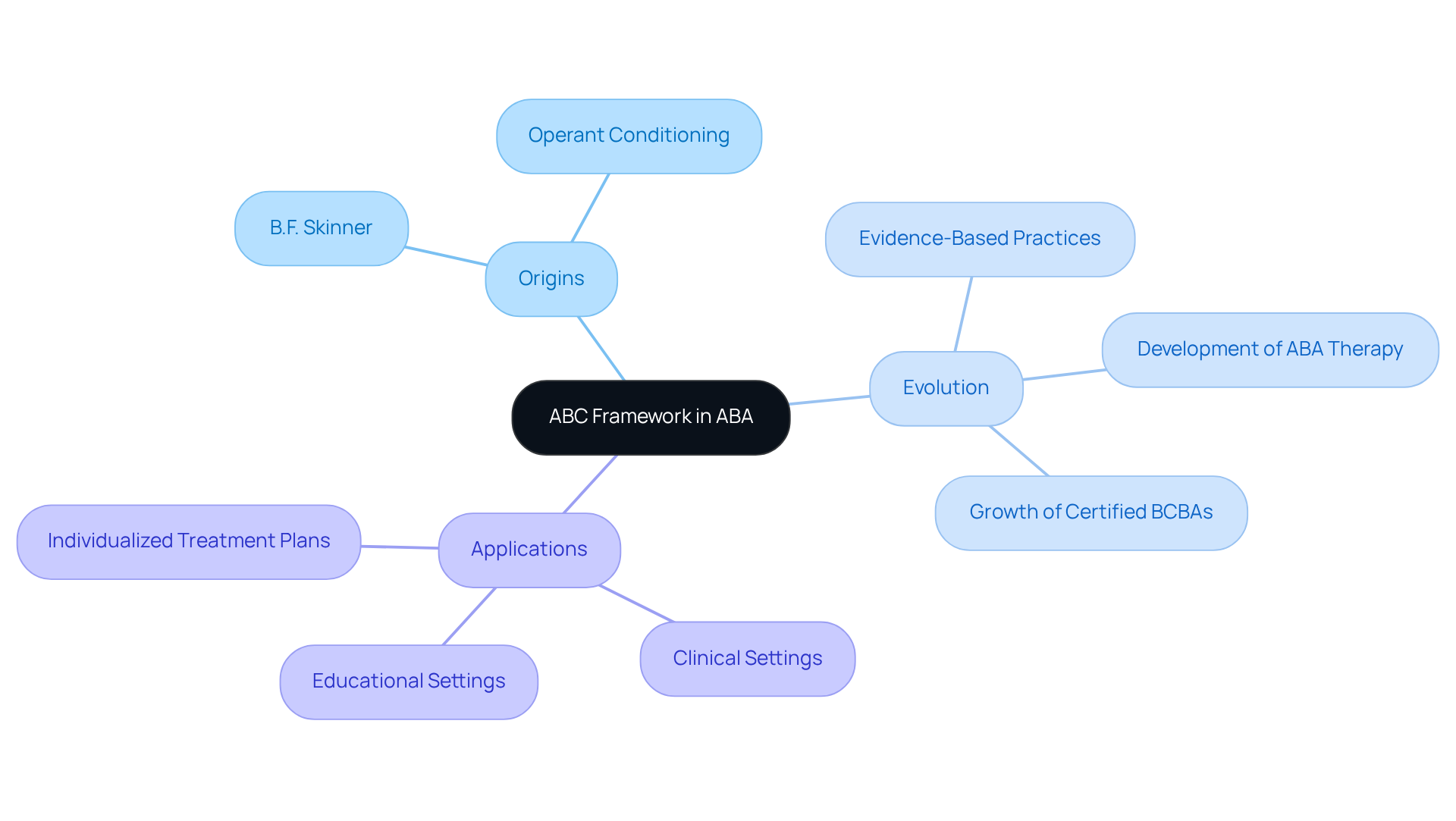 The central node represents the ABC framework, with branches showing its origins from Skinner's work, how it has evolved, and where it is applied today. Each branch connects related ideas to help you see the big picture.
