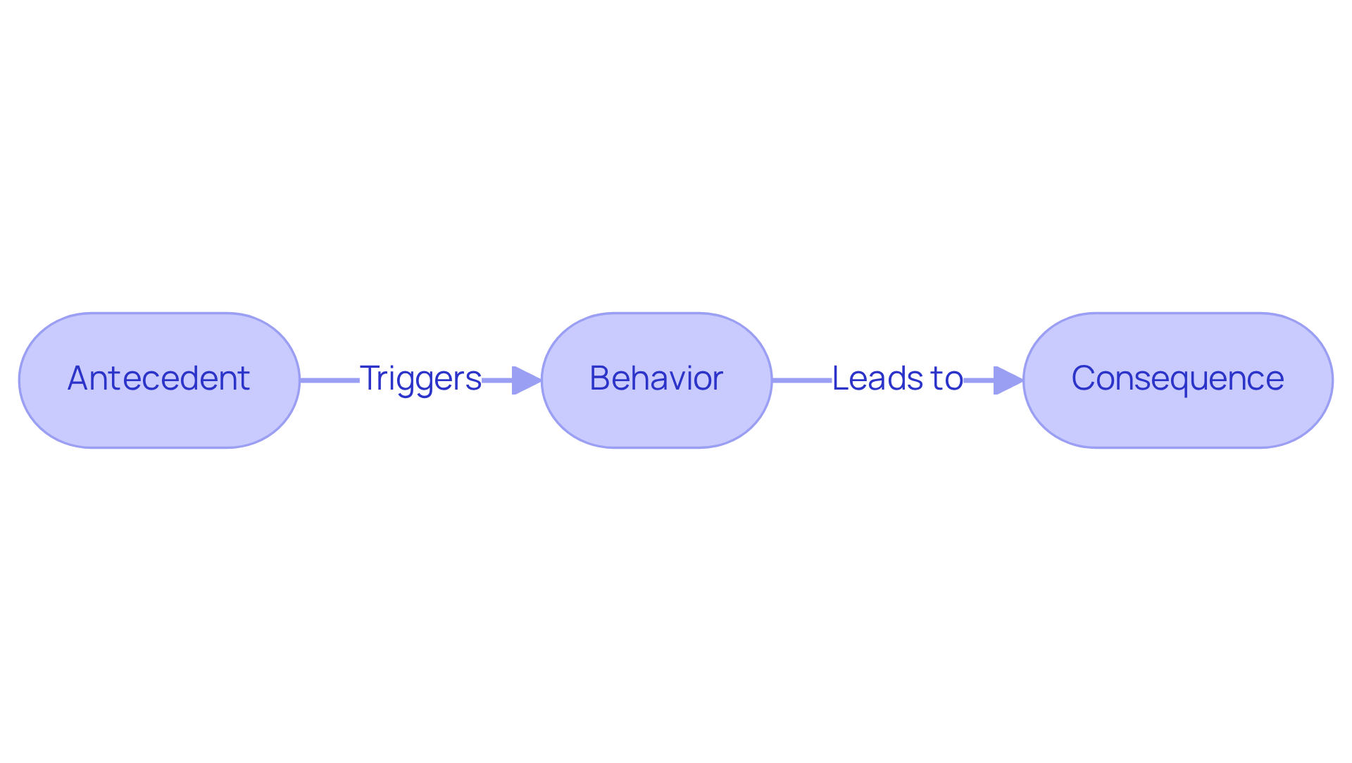 This flowchart shows how an Antecedent triggers a Behavior, which then leads to a Consequence. It's all about how actions are influenced and shaped in various settings.