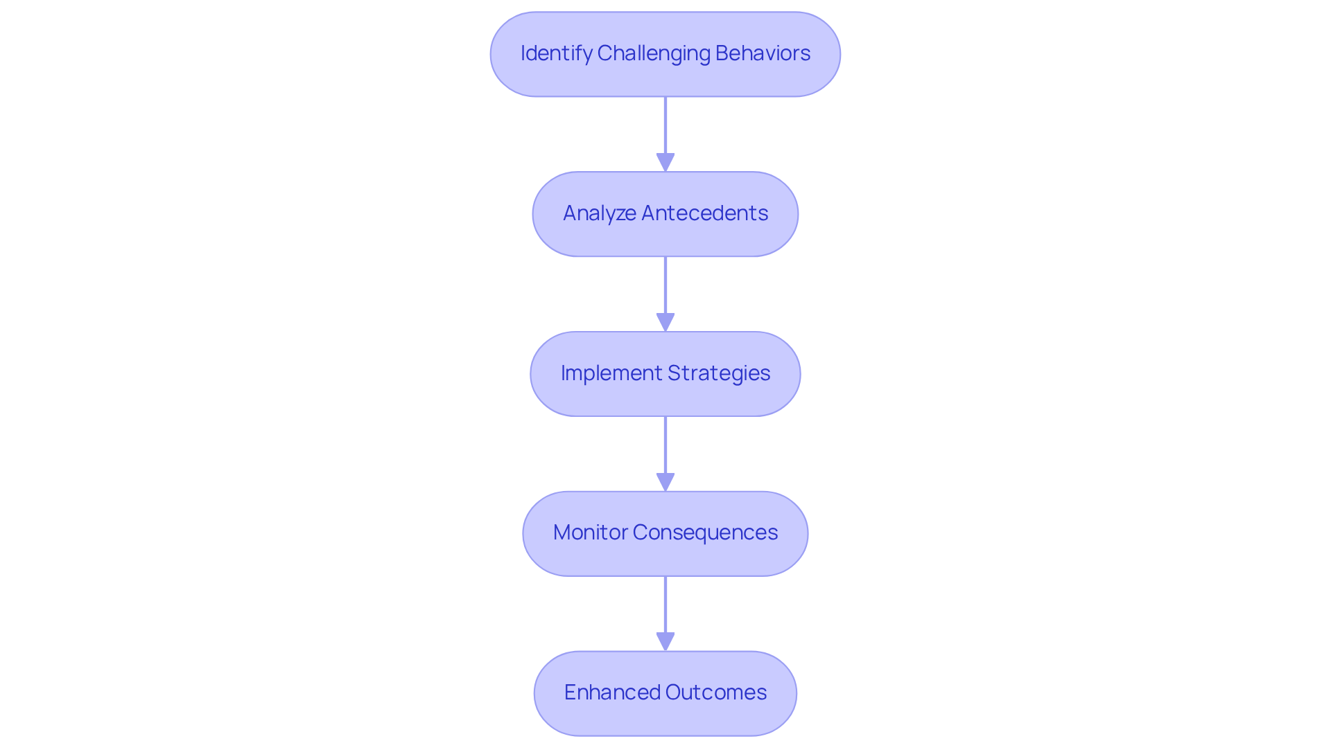 Each box represents a step in the therapeutic process. Follow the arrows to see how therapists move from identifying behaviors to implementing strategies and monitoring results.